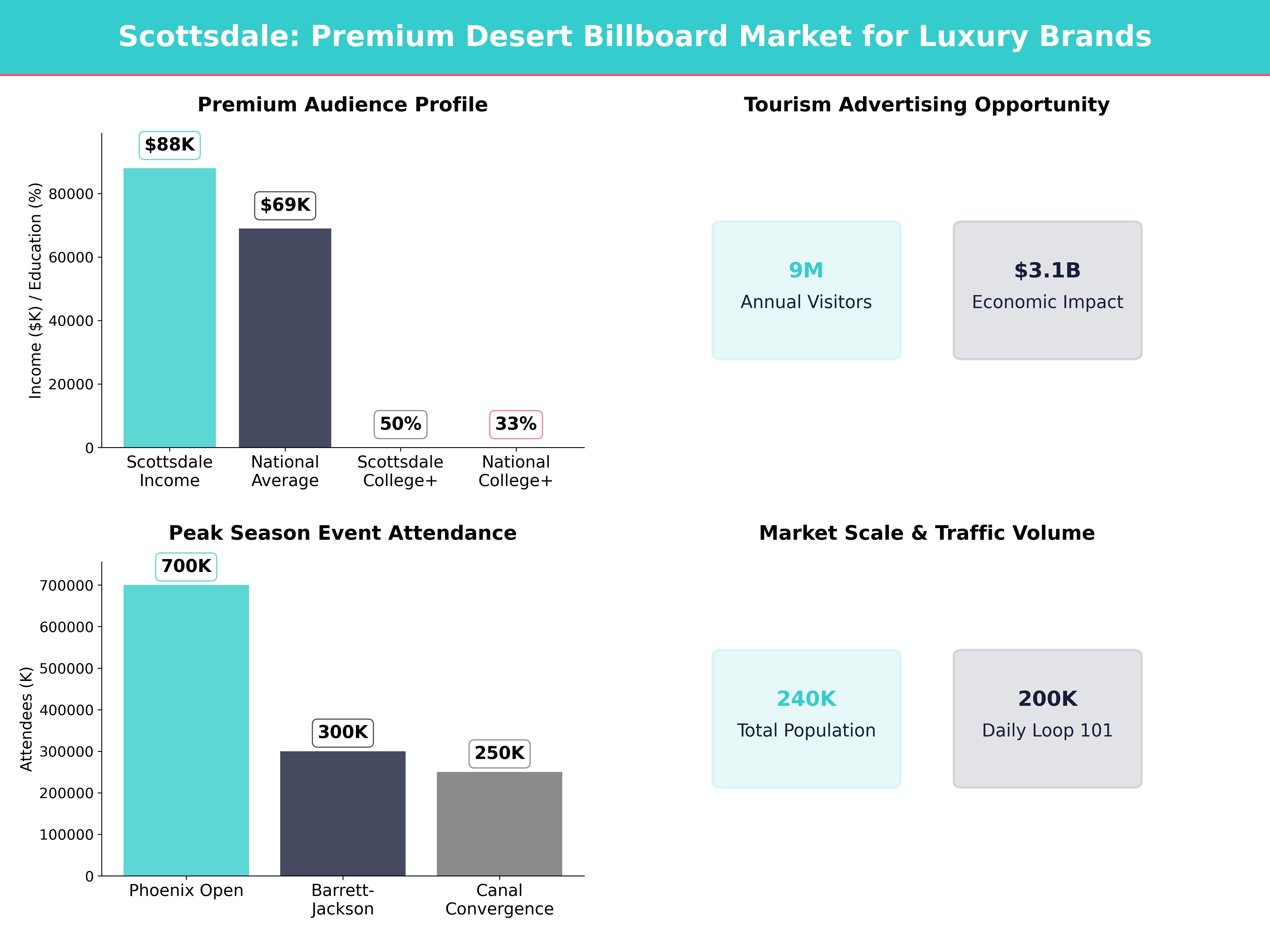 Infographic showing key insights and demographics for Arizona, Scottsdale