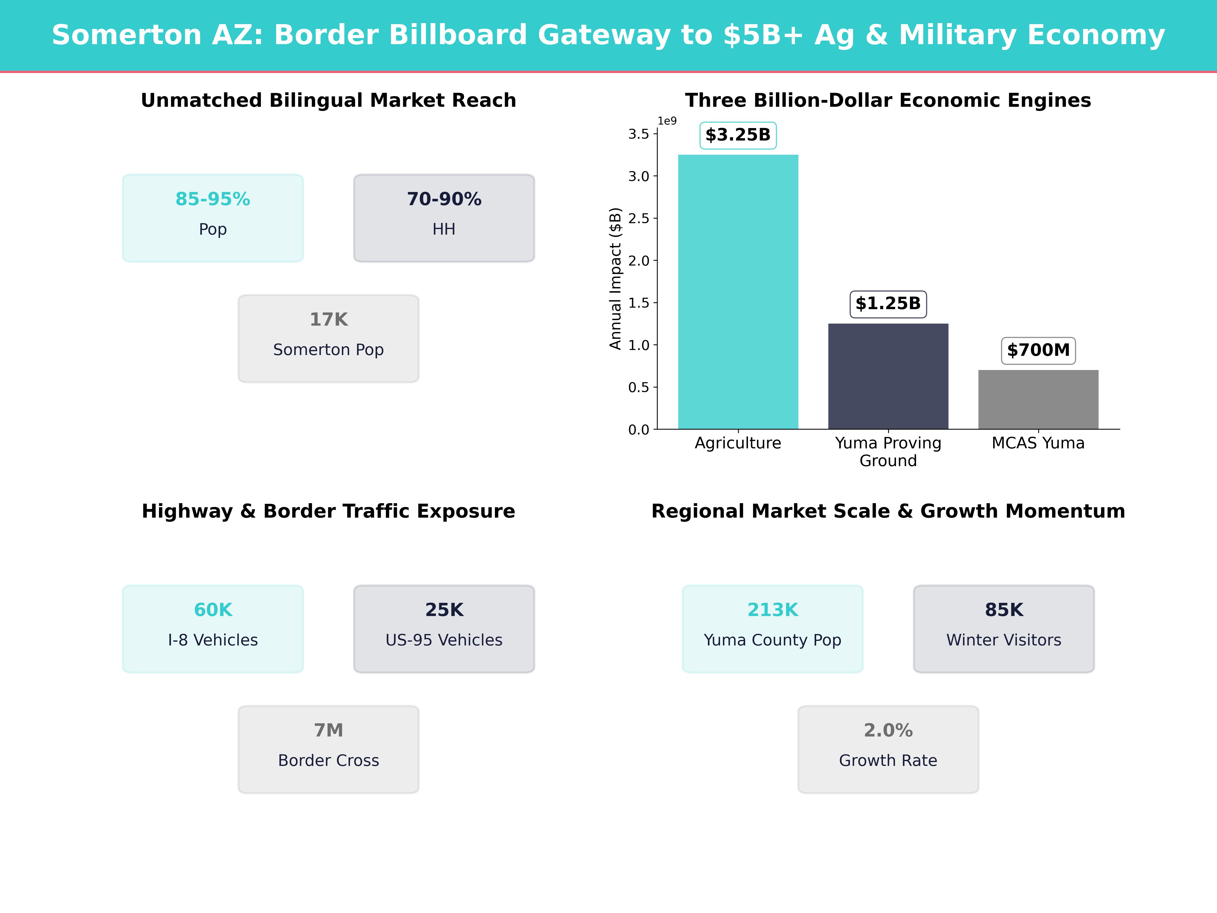 Infographic showing key insights and demographics for Arizona, Somerton