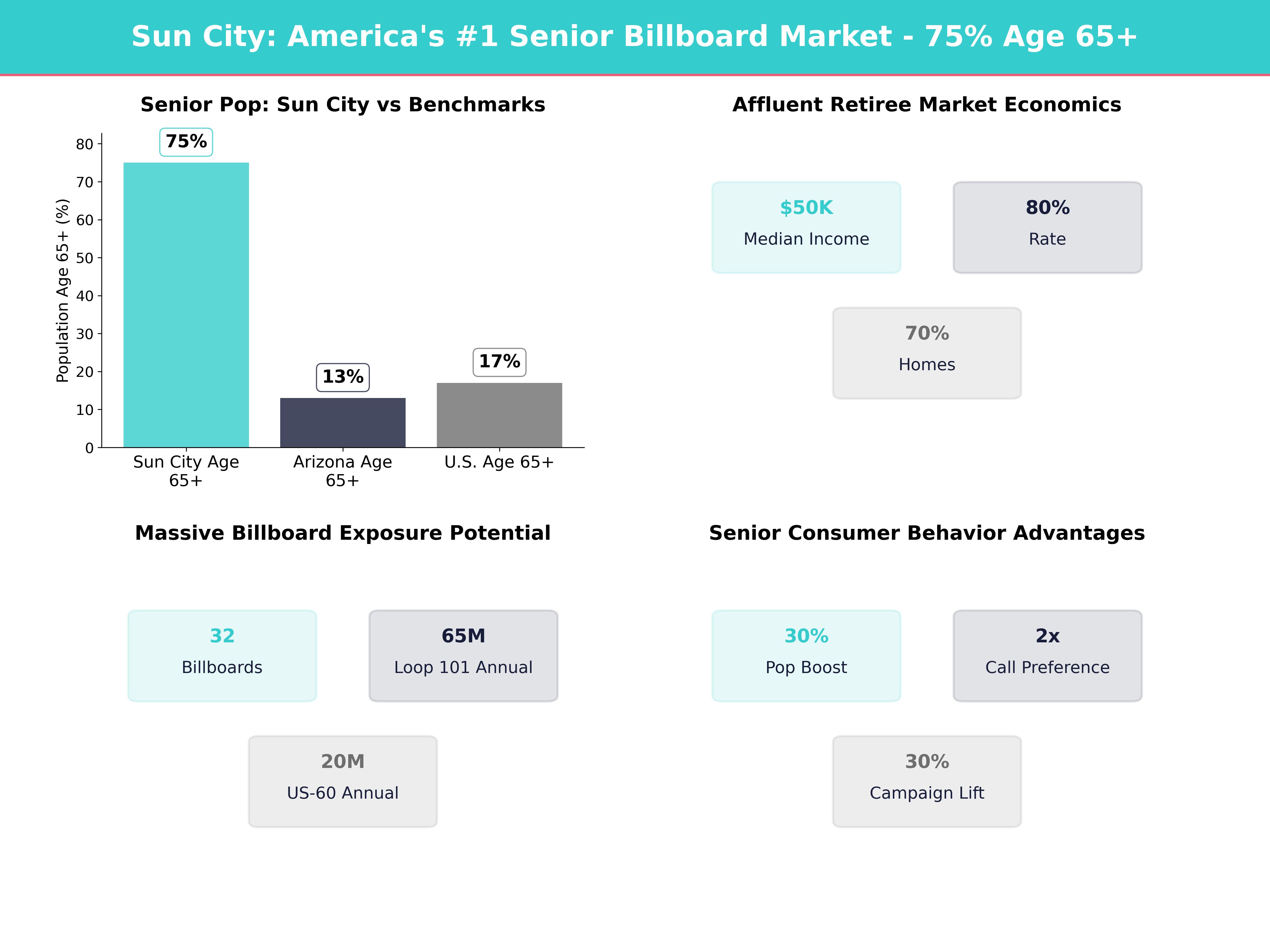 Infographic showing key insights and demographics for Arizona, Sun City