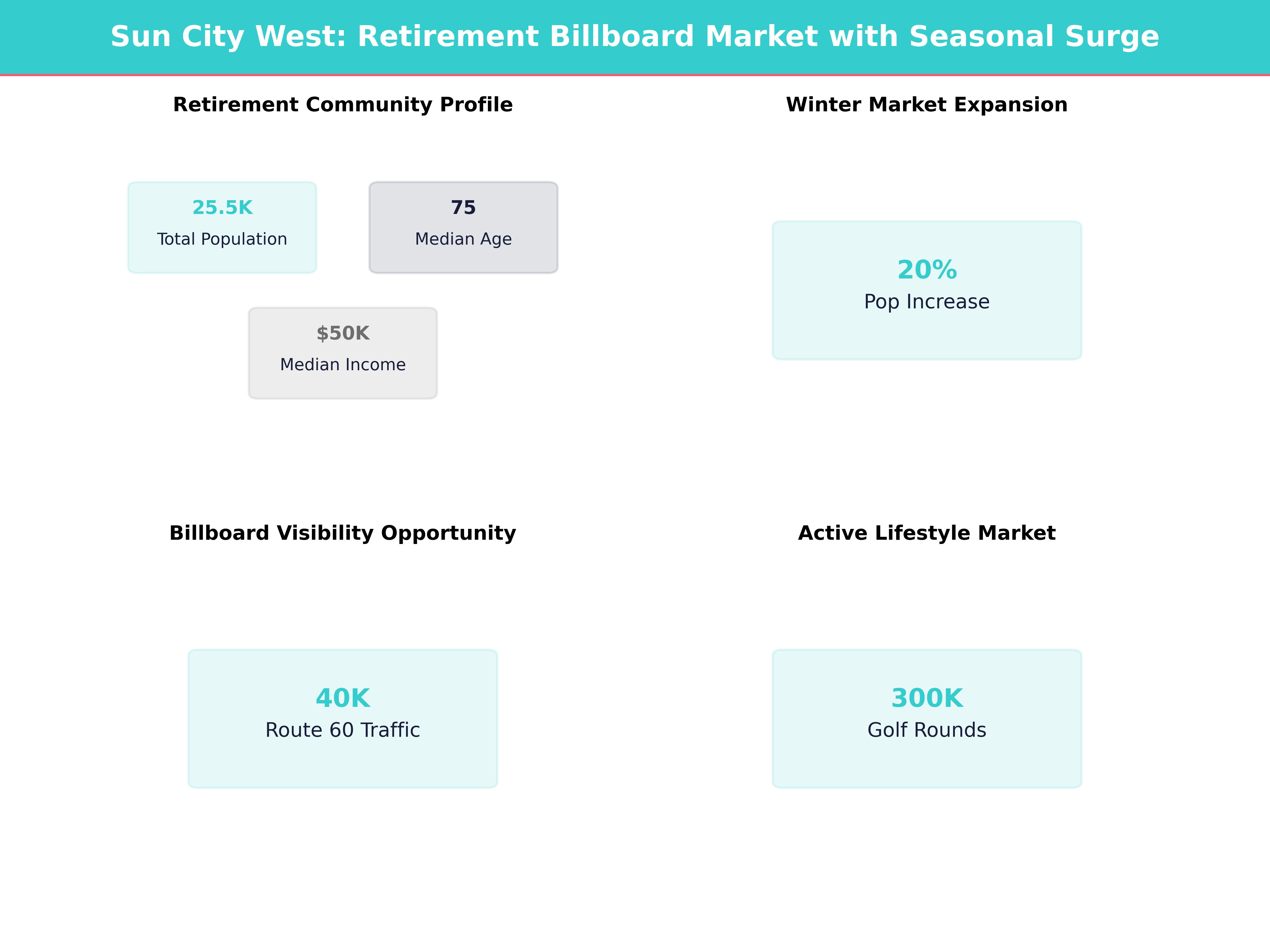 Infographic showing key insights and demographics for Arizona, Sun City West
