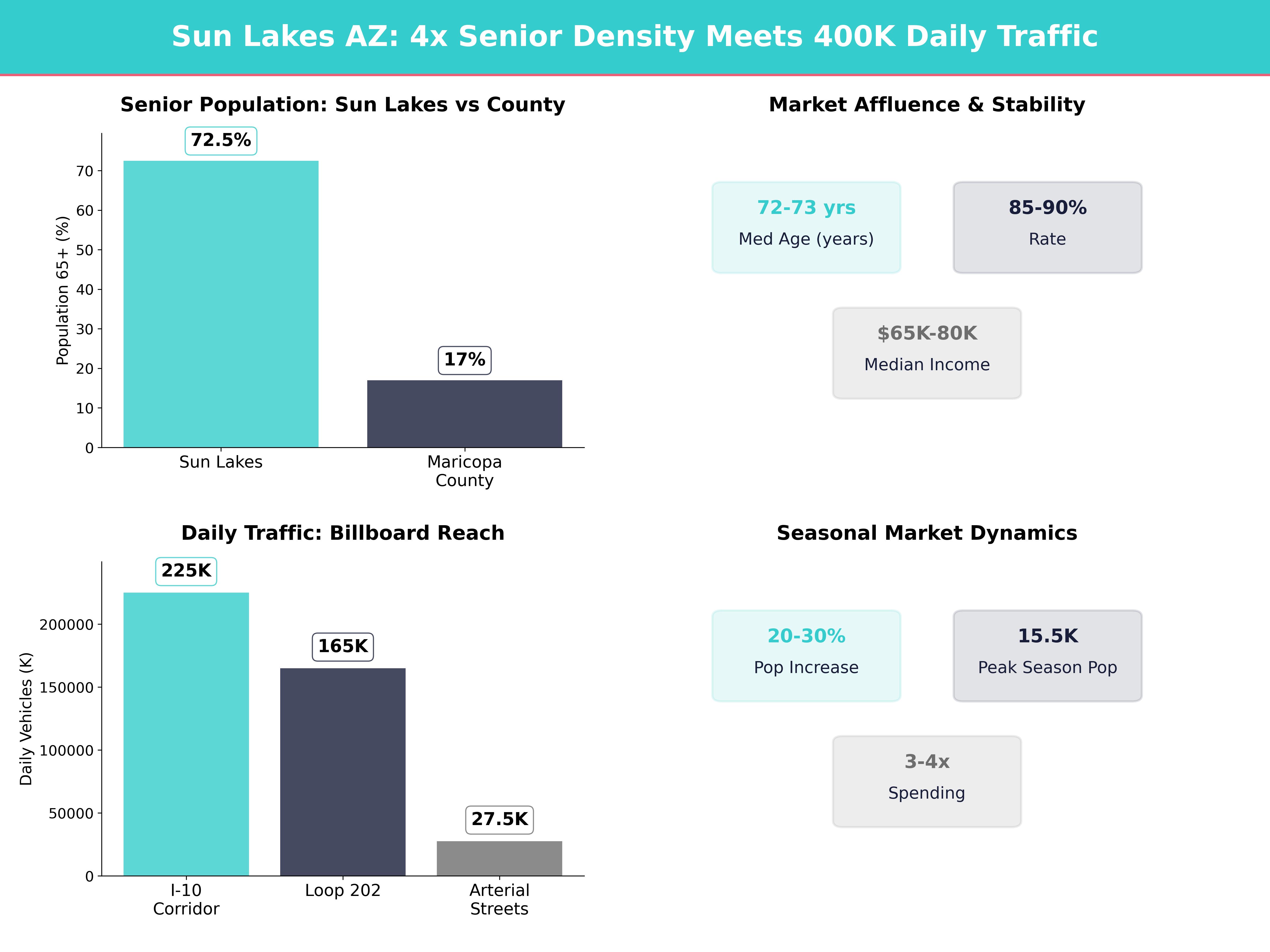 Infographic showing key insights and demographics for Arizona, Sun Lakes