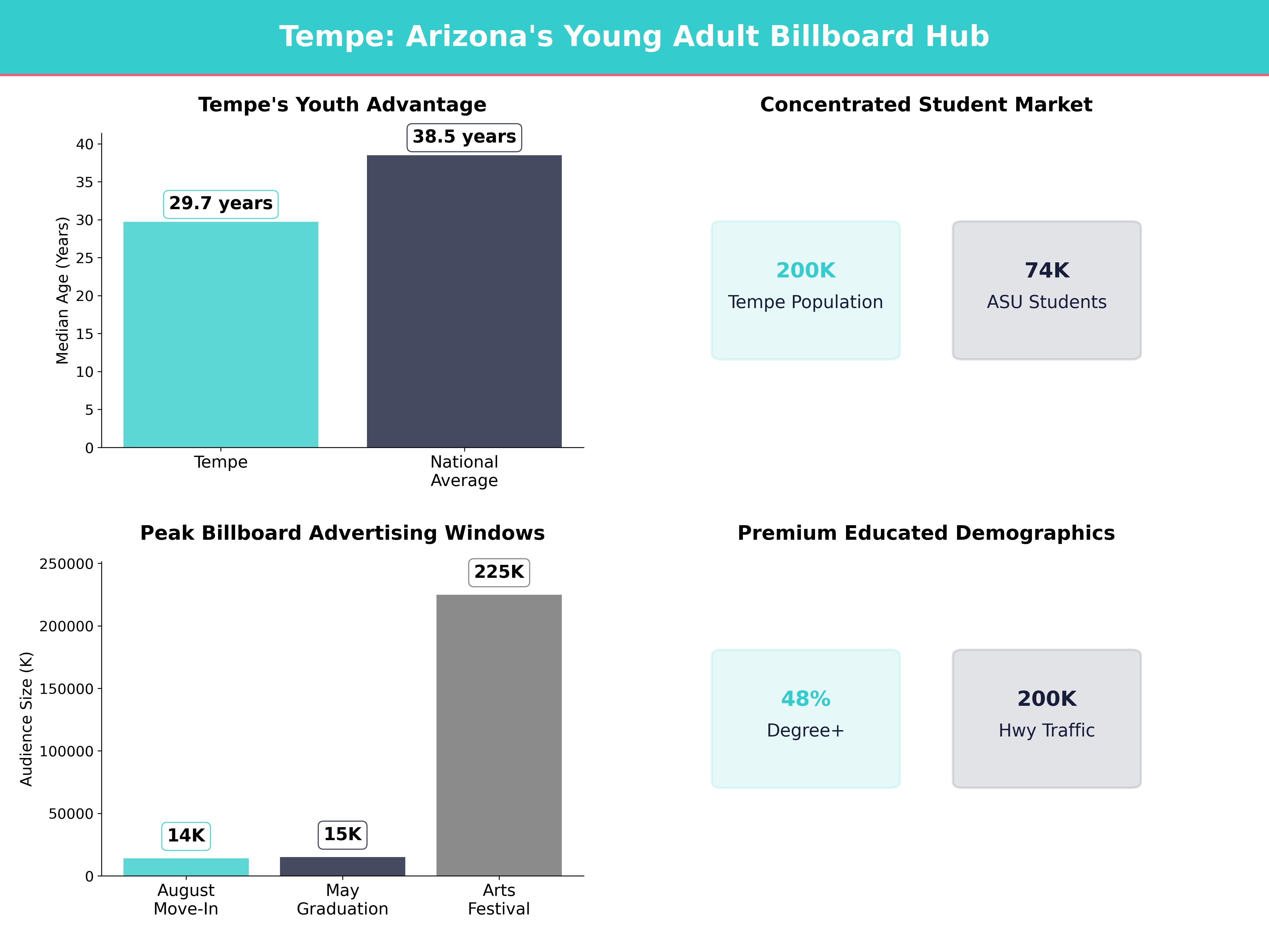 Infographic showing key insights and demographics for Arizona, Tempe