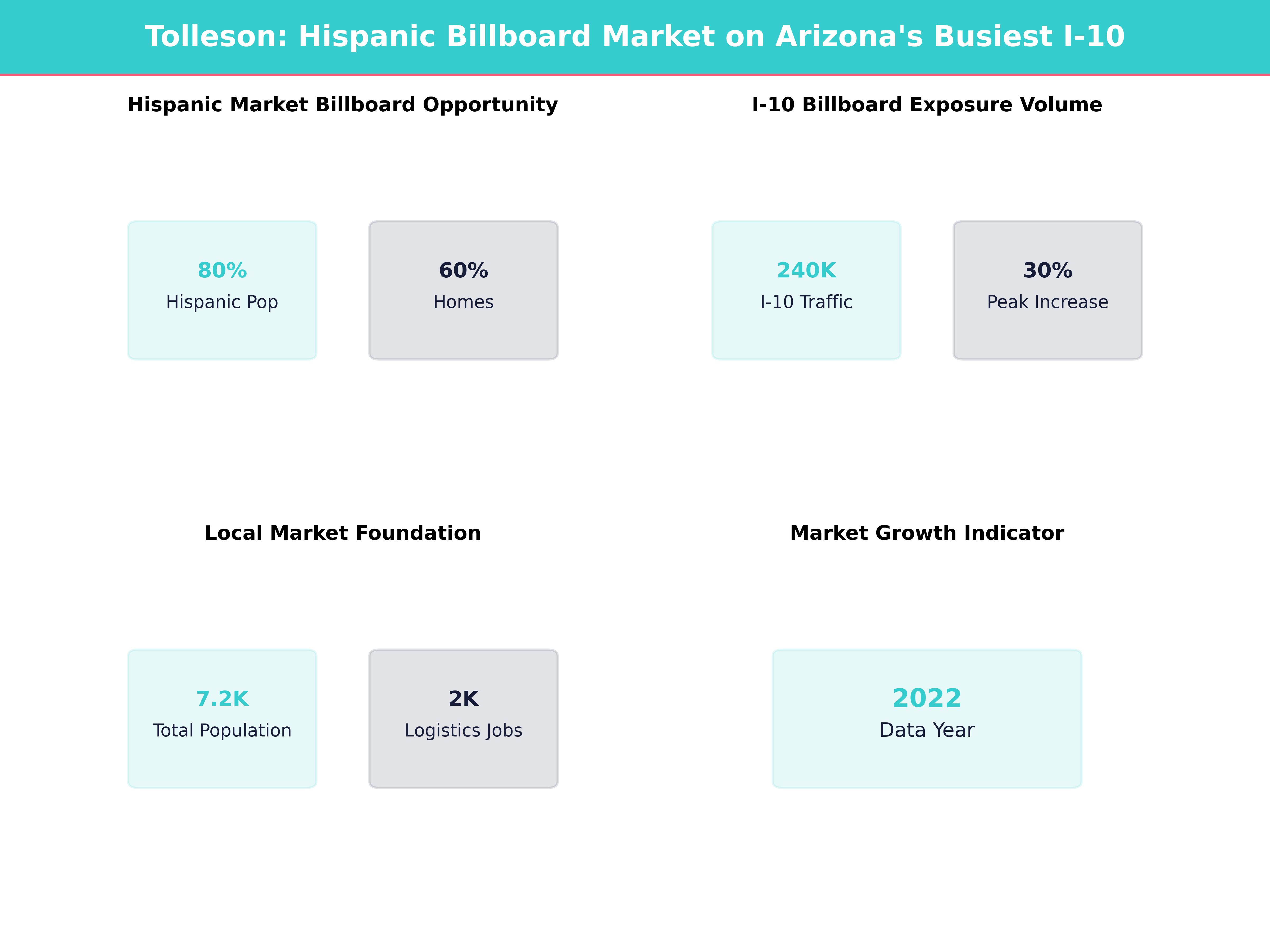 Infographic showing key insights and demographics for Arizona, Tolleson