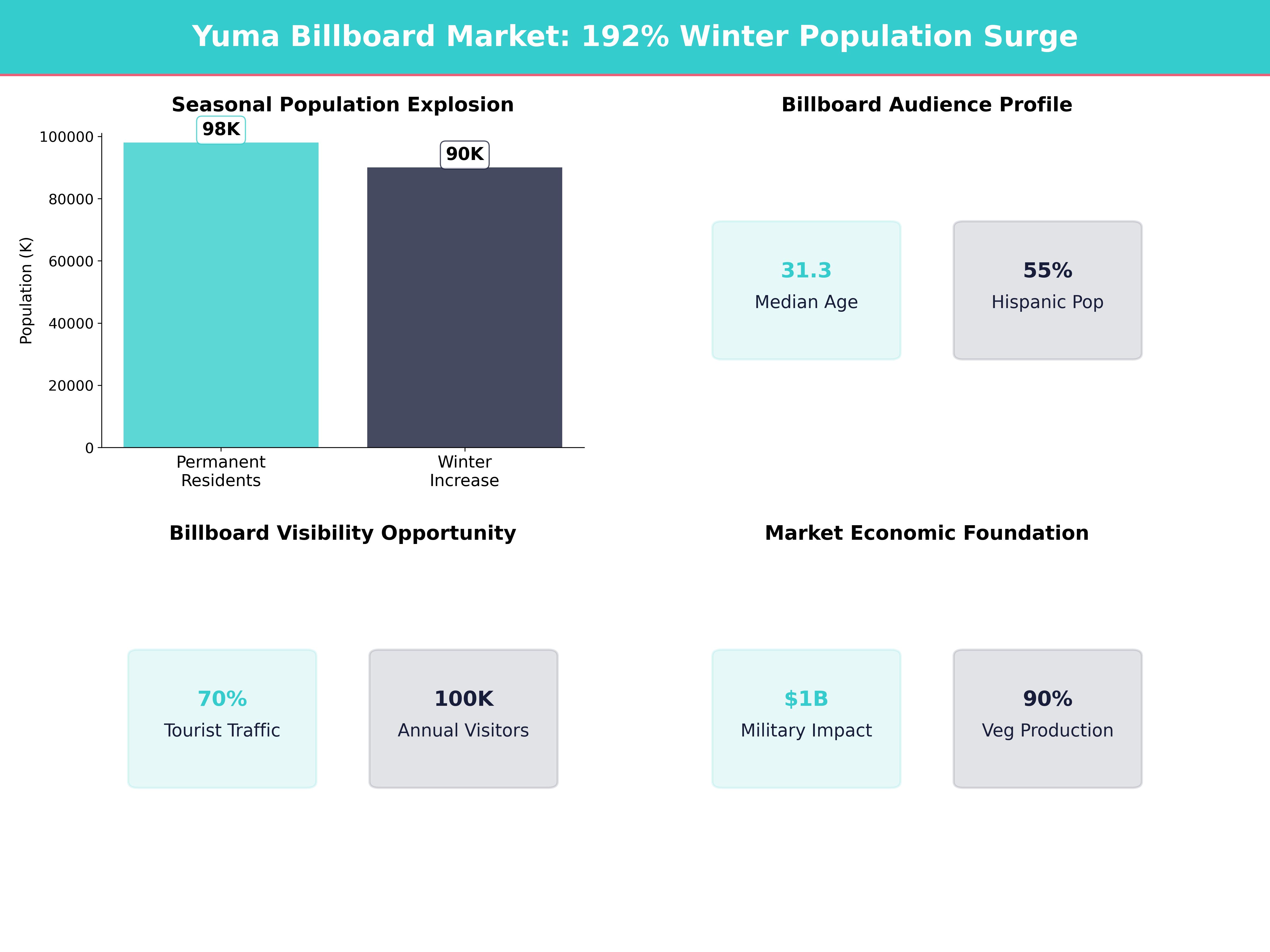Infographic showing key insights and demographics for Arizona, Yuma