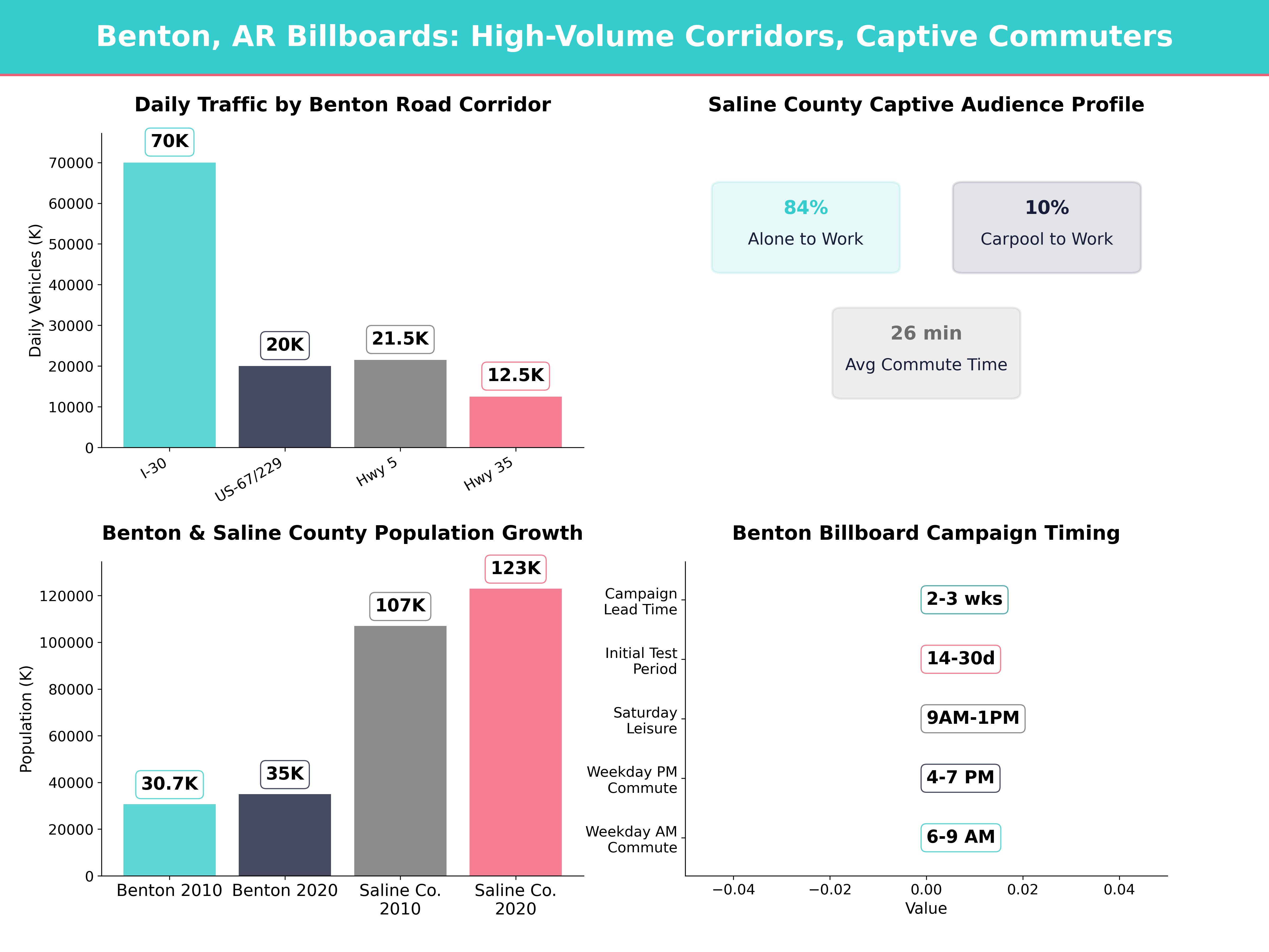 Infographic showing key insights and demographics for Arkansas, Benton Ar