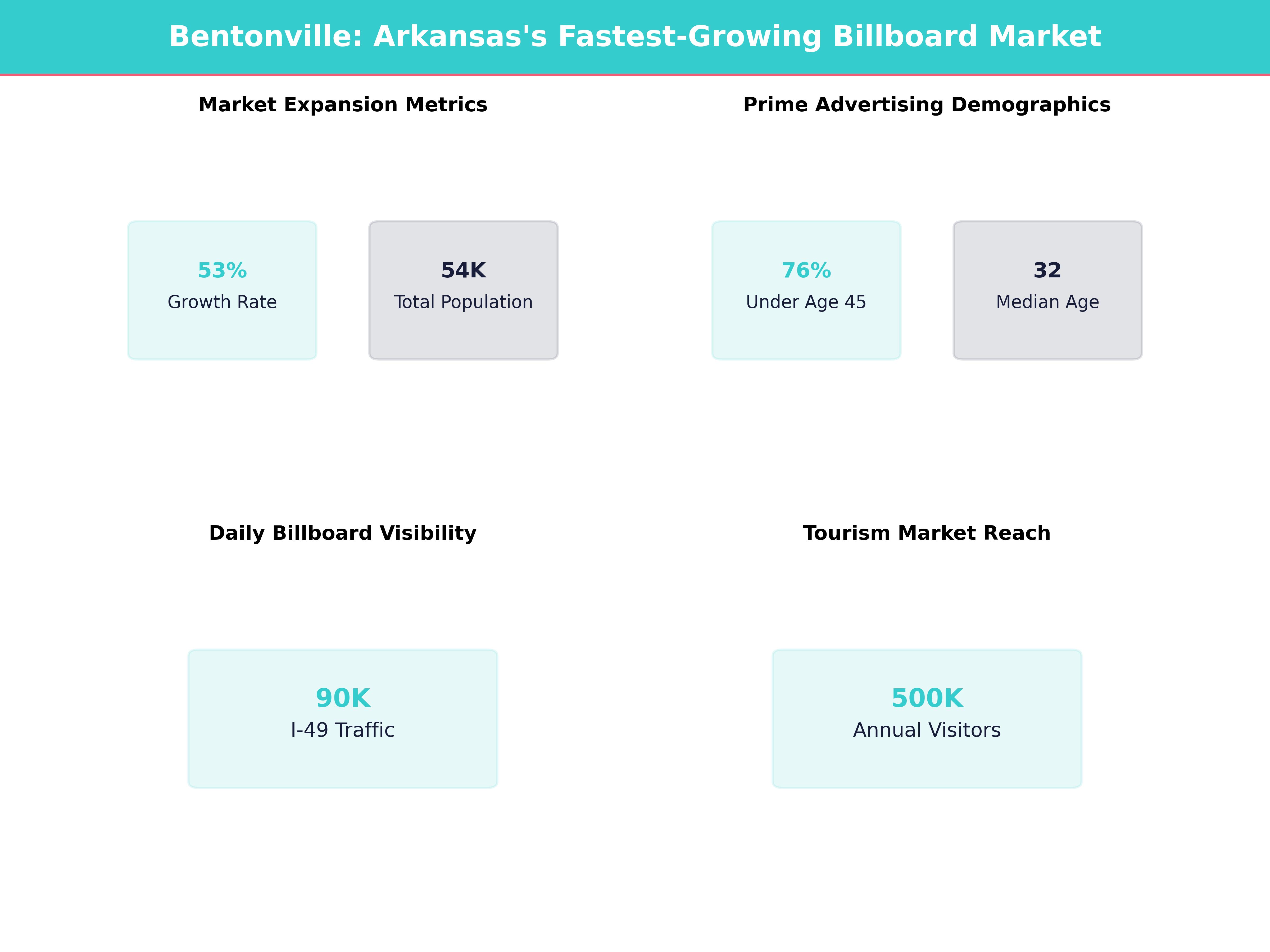 Infographic showing key insights and demographics for Arkansas, Bentonville