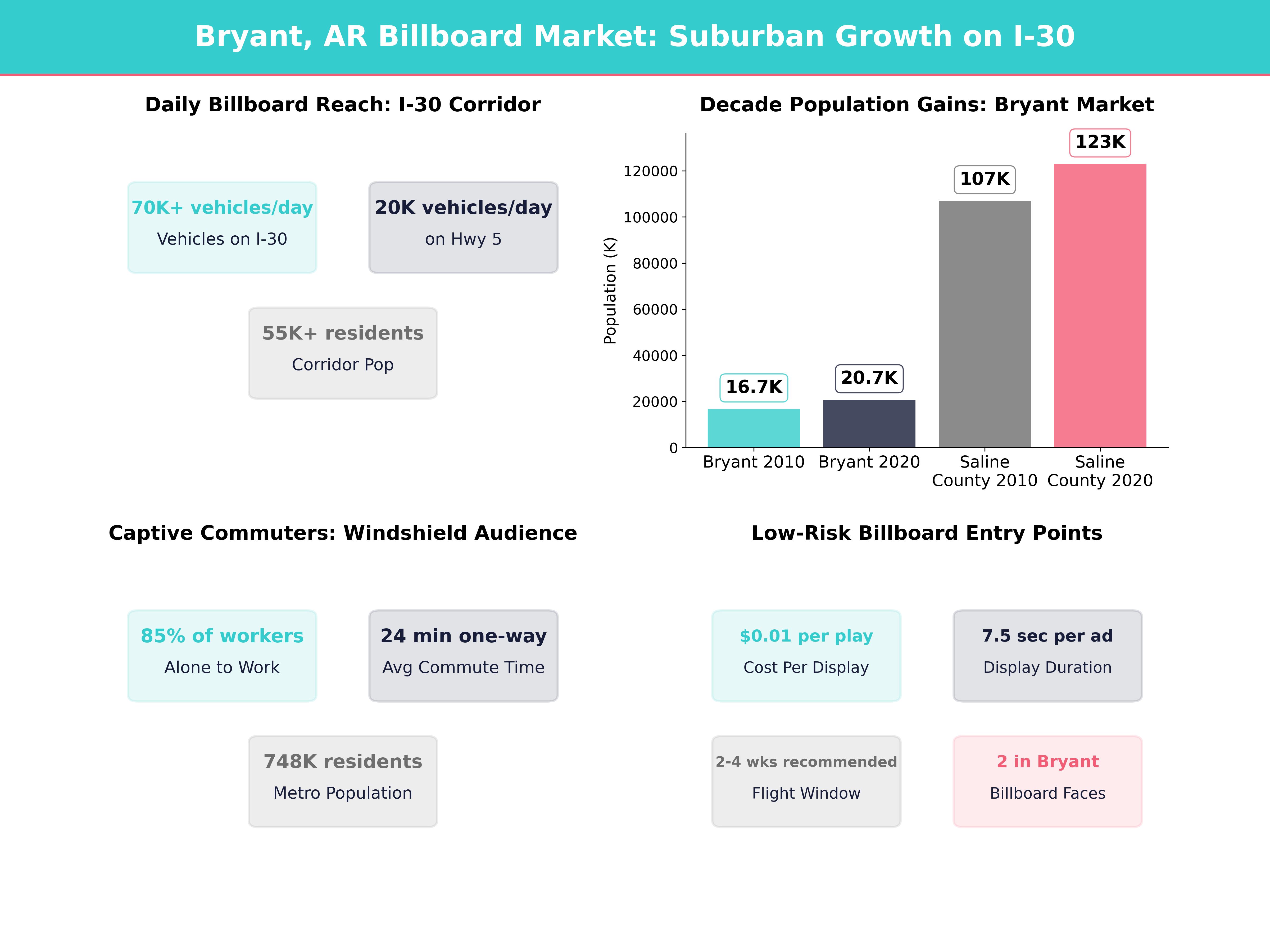 Infographic showing key insights and demographics for Arkansas, Bryant Ar
