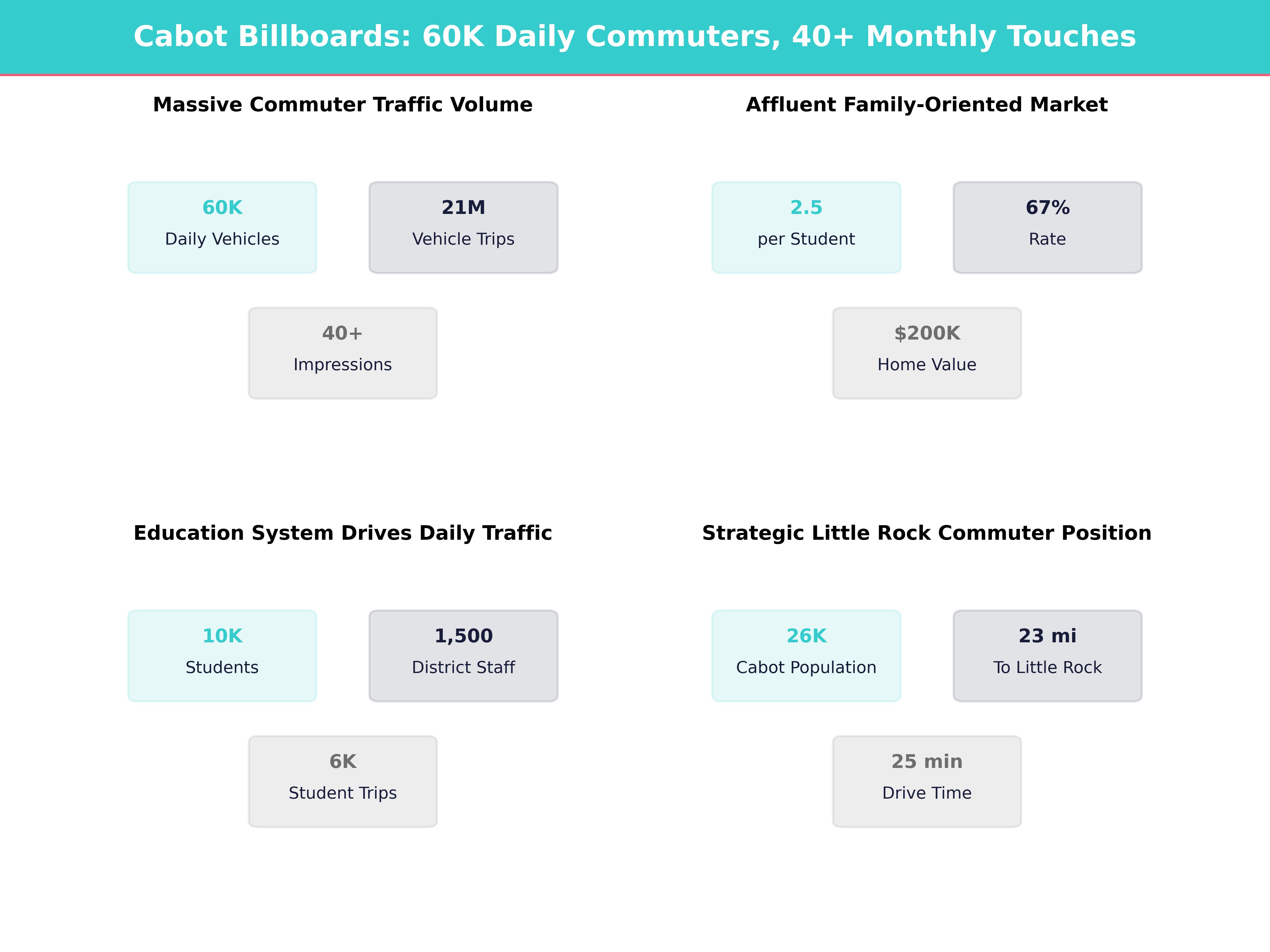 Infographic showing key insights and demographics for Arkansas, Cabot