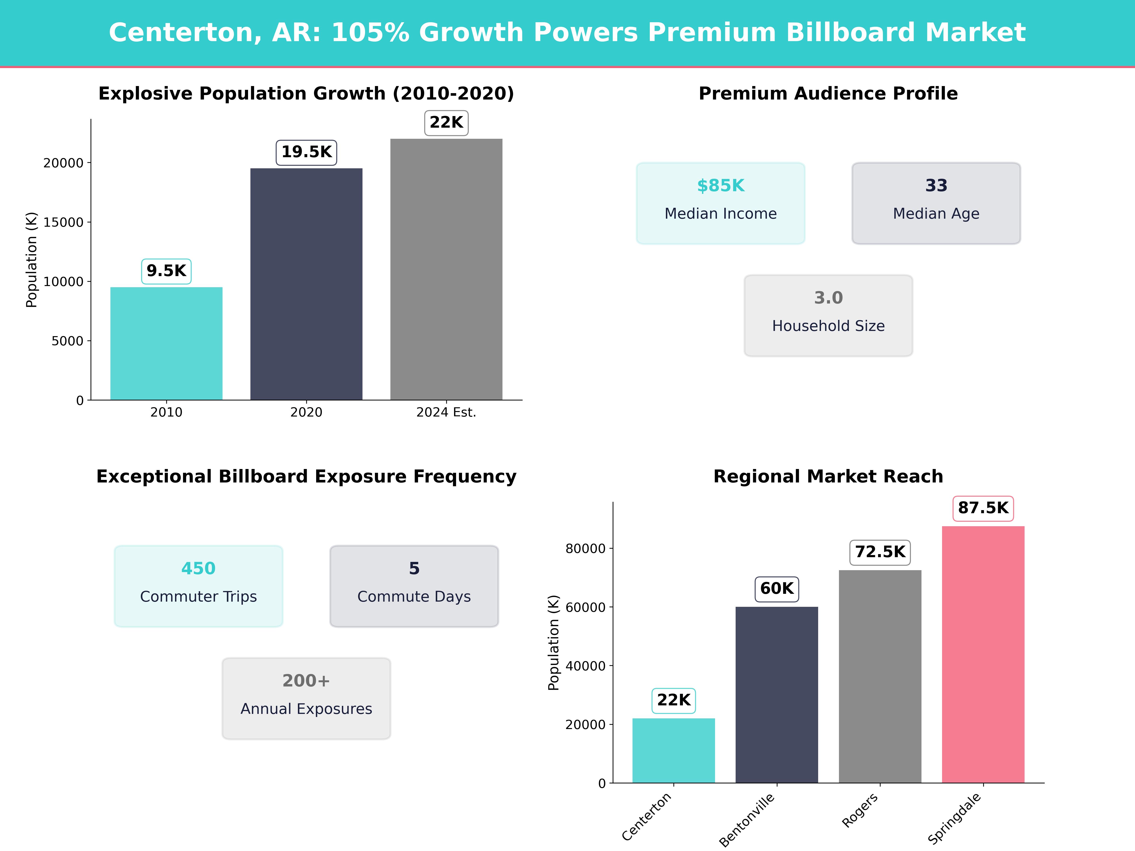 Infographic showing key insights and demographics for Arkansas, Centerton