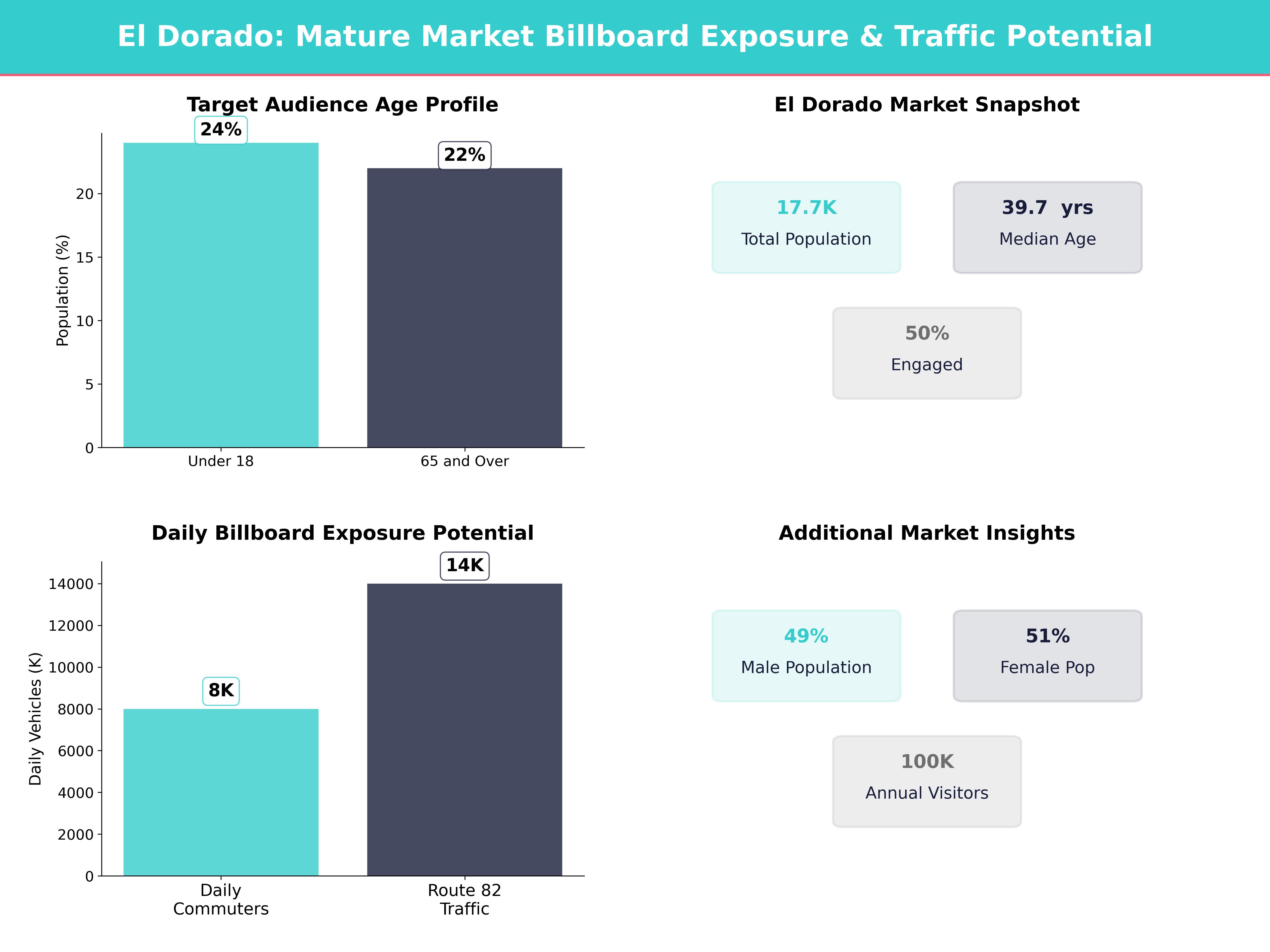 Infographic showing key insights and demographics for Arkansas, El Dorado