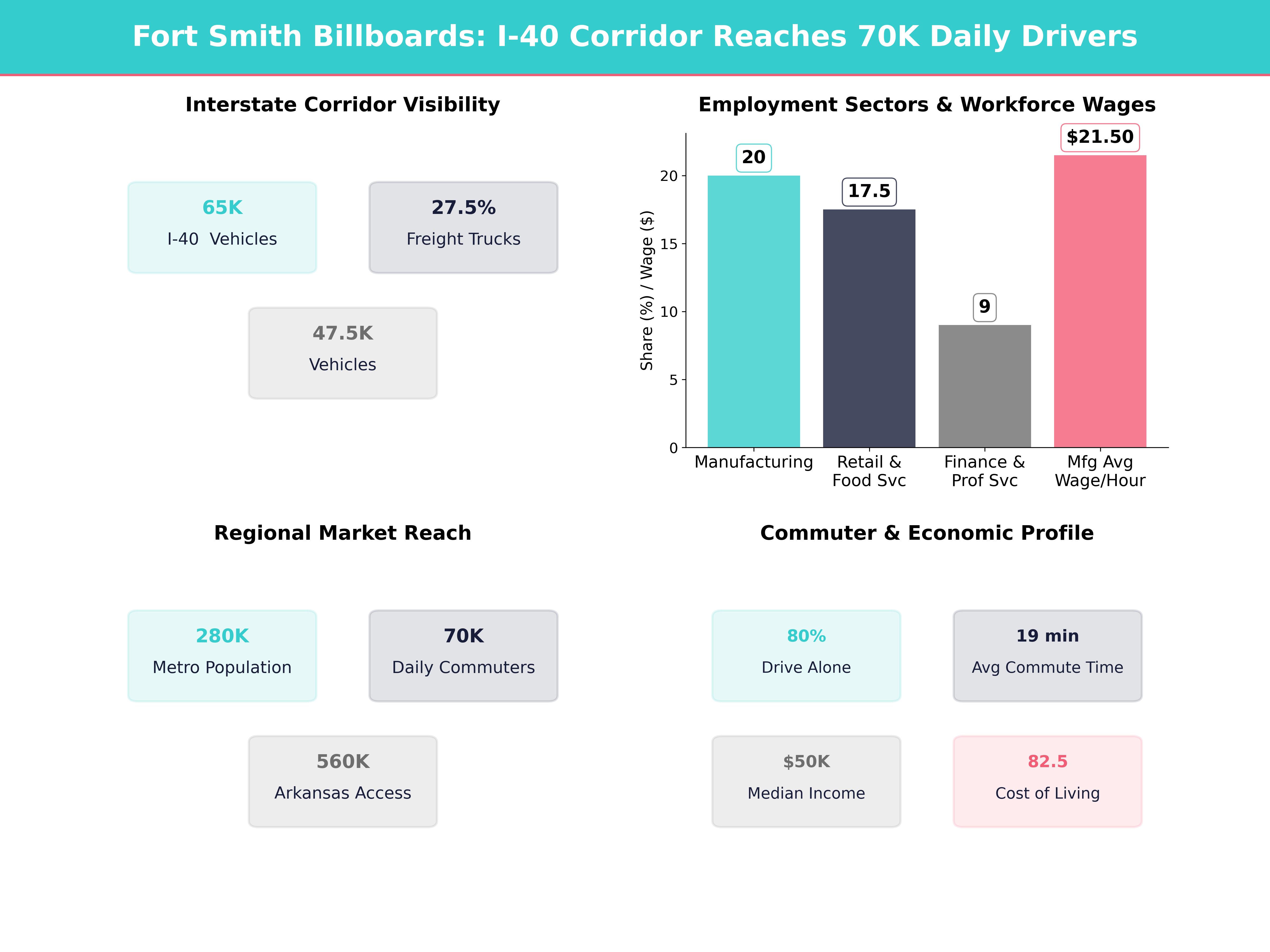 Infographic showing key insights and demographics for Arkansas, Fort Smith