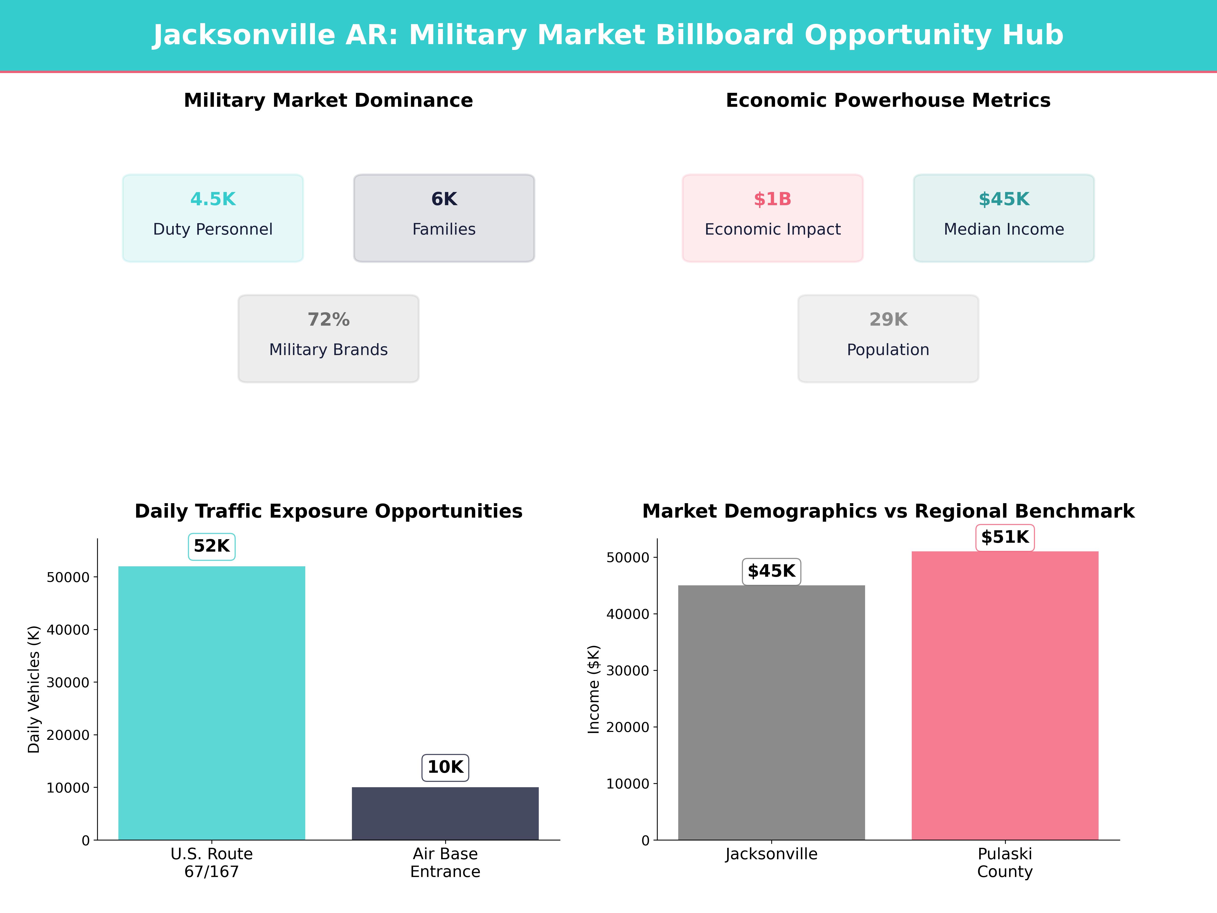 Infographic showing key insights and demographics for Arkansas, Jacksonville
