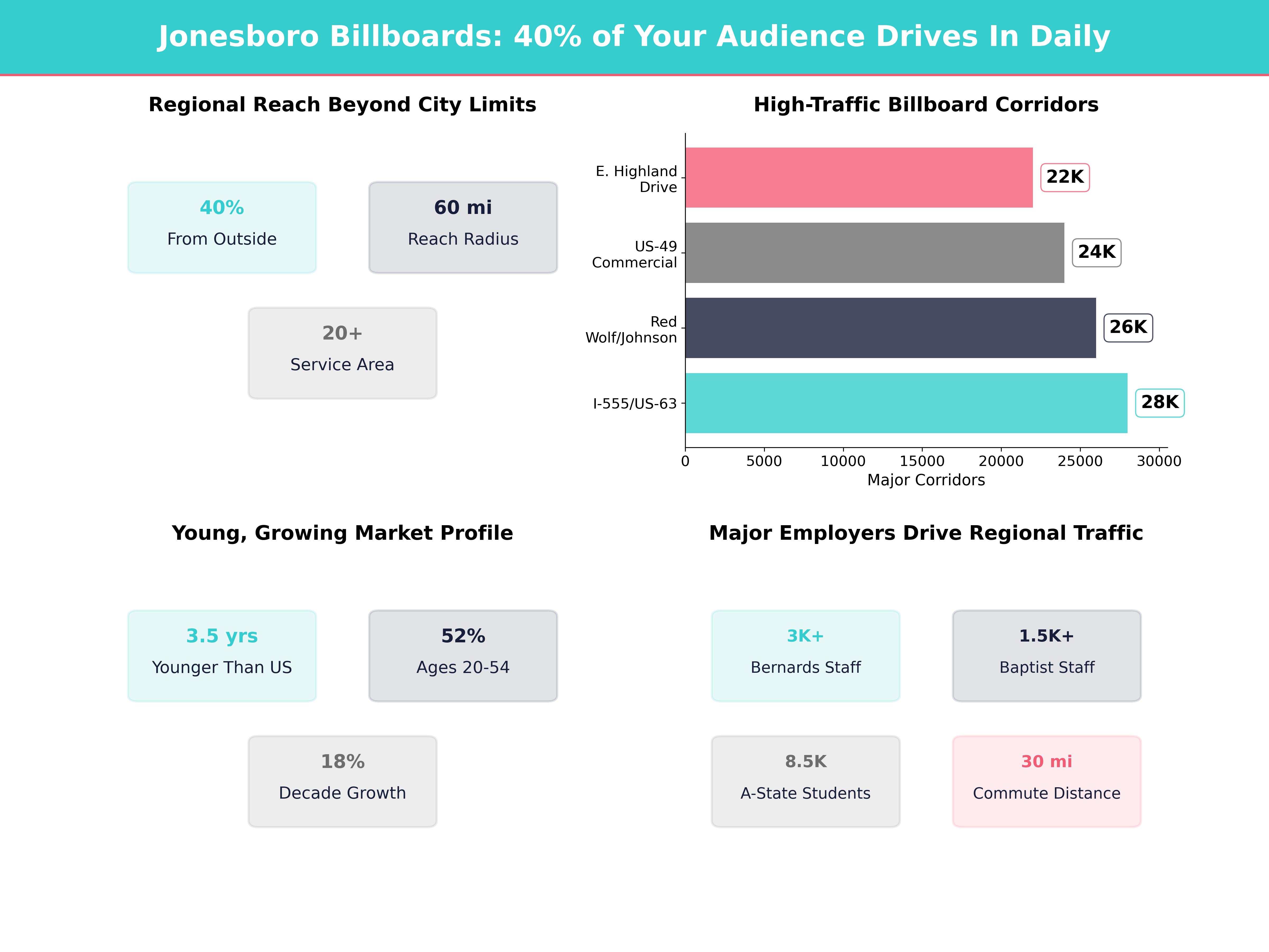 Infographic showing key insights and demographics for Arkansas, Jonesboro