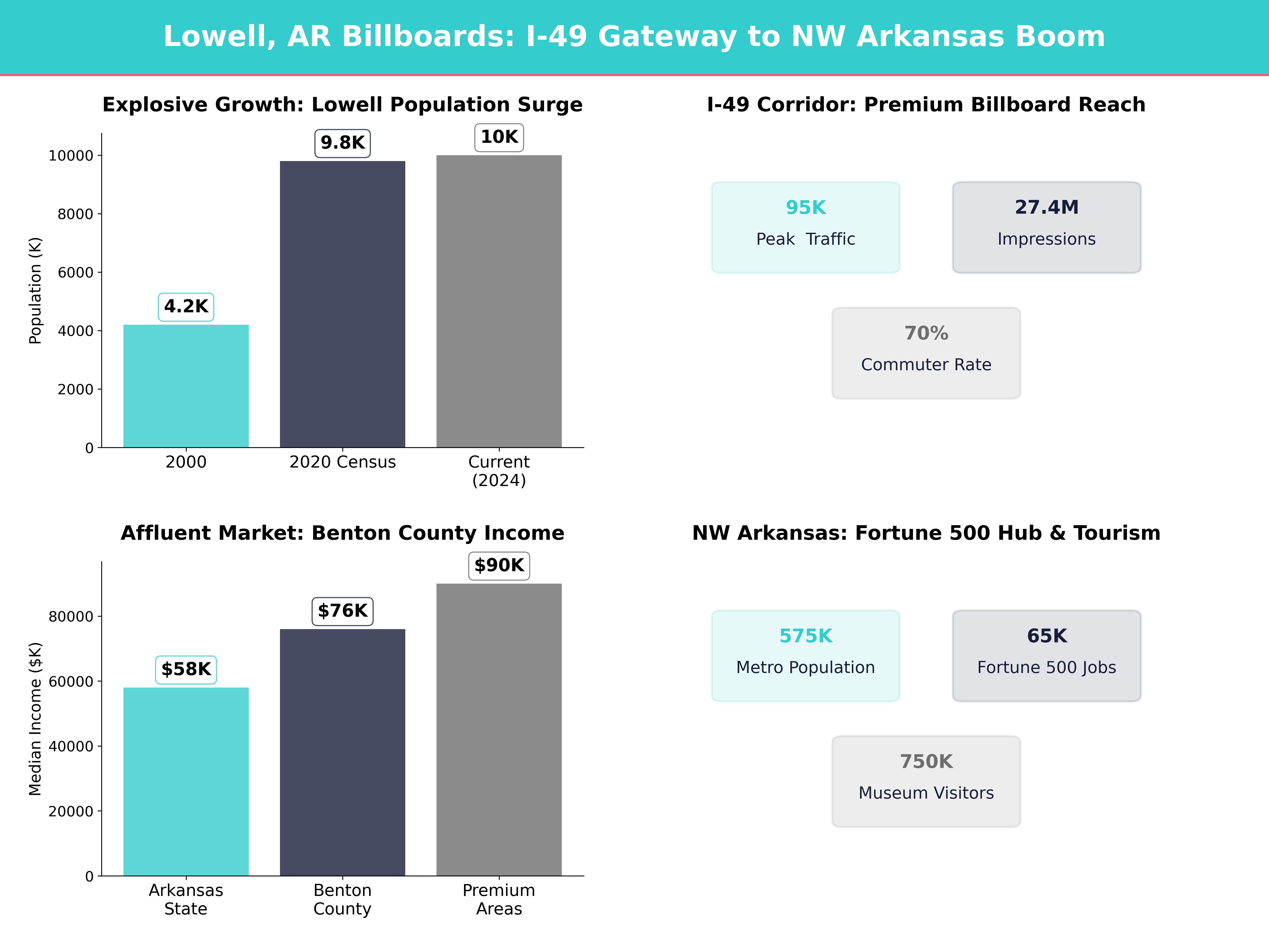 Infographic showing key insights and demographics for Arkansas, Lowell