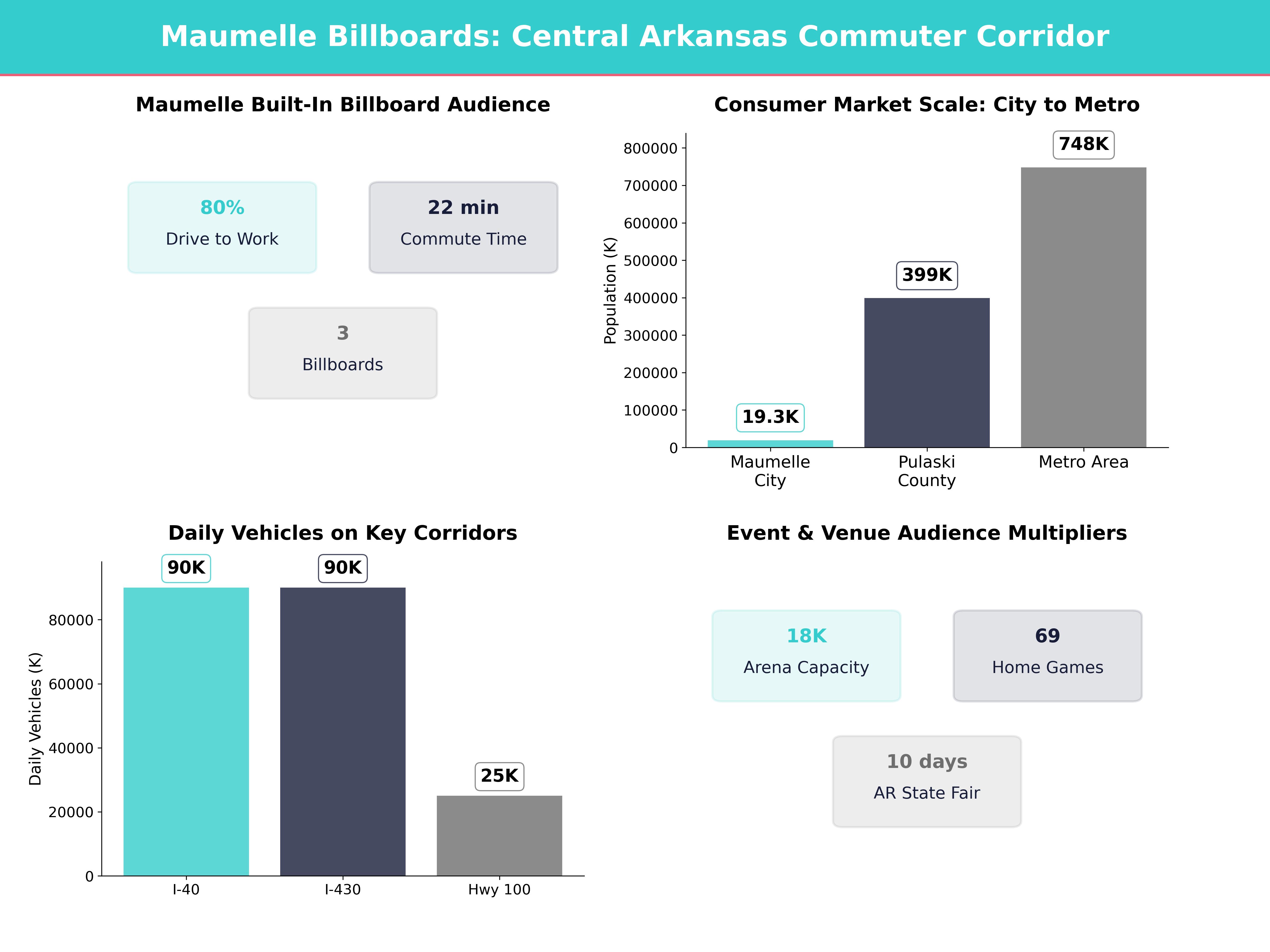 Infographic showing key insights and demographics for Arkansas, Maumelle Ar