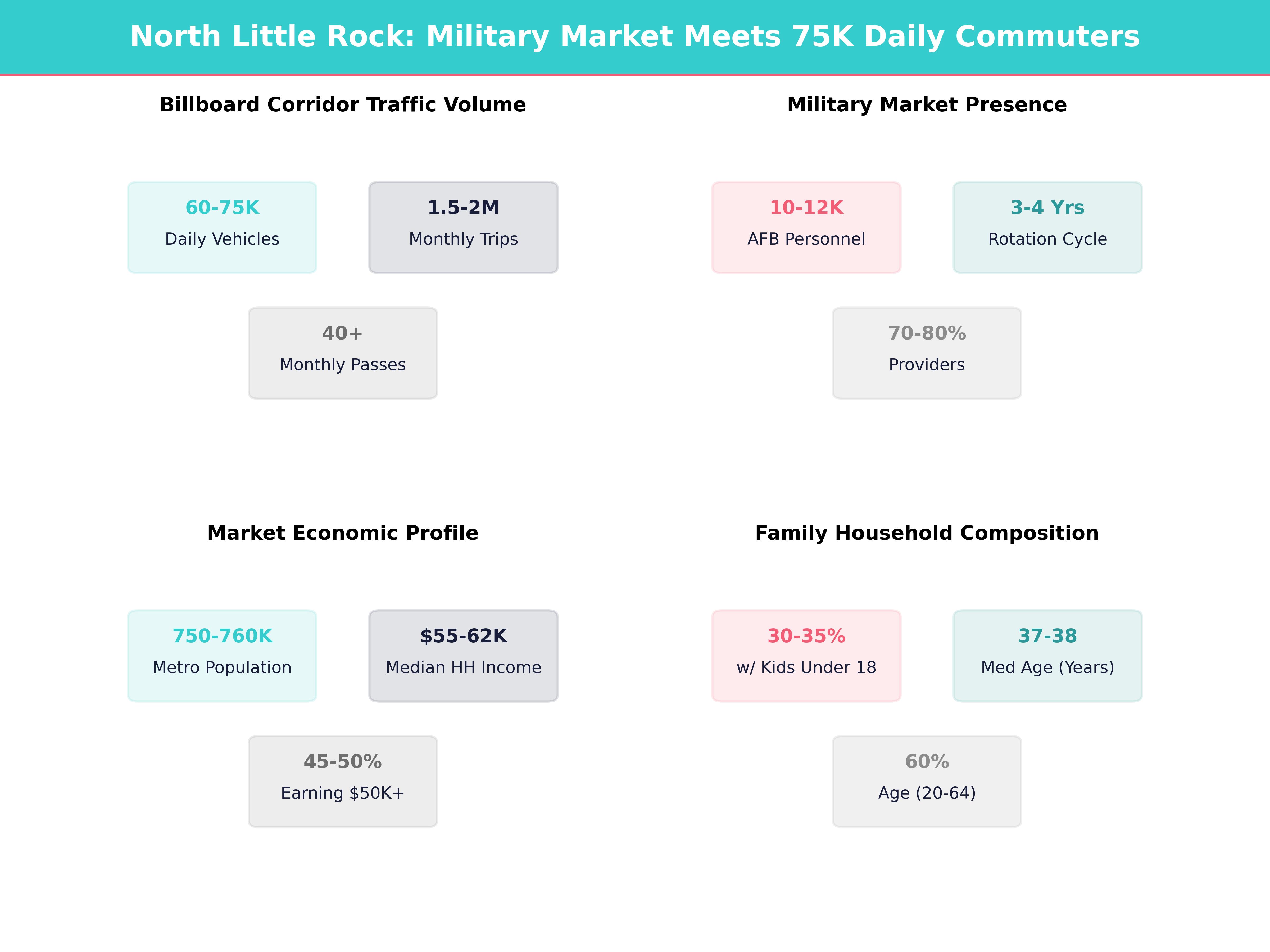 Infographic showing key insights and demographics for Arkansas, North Little Rock