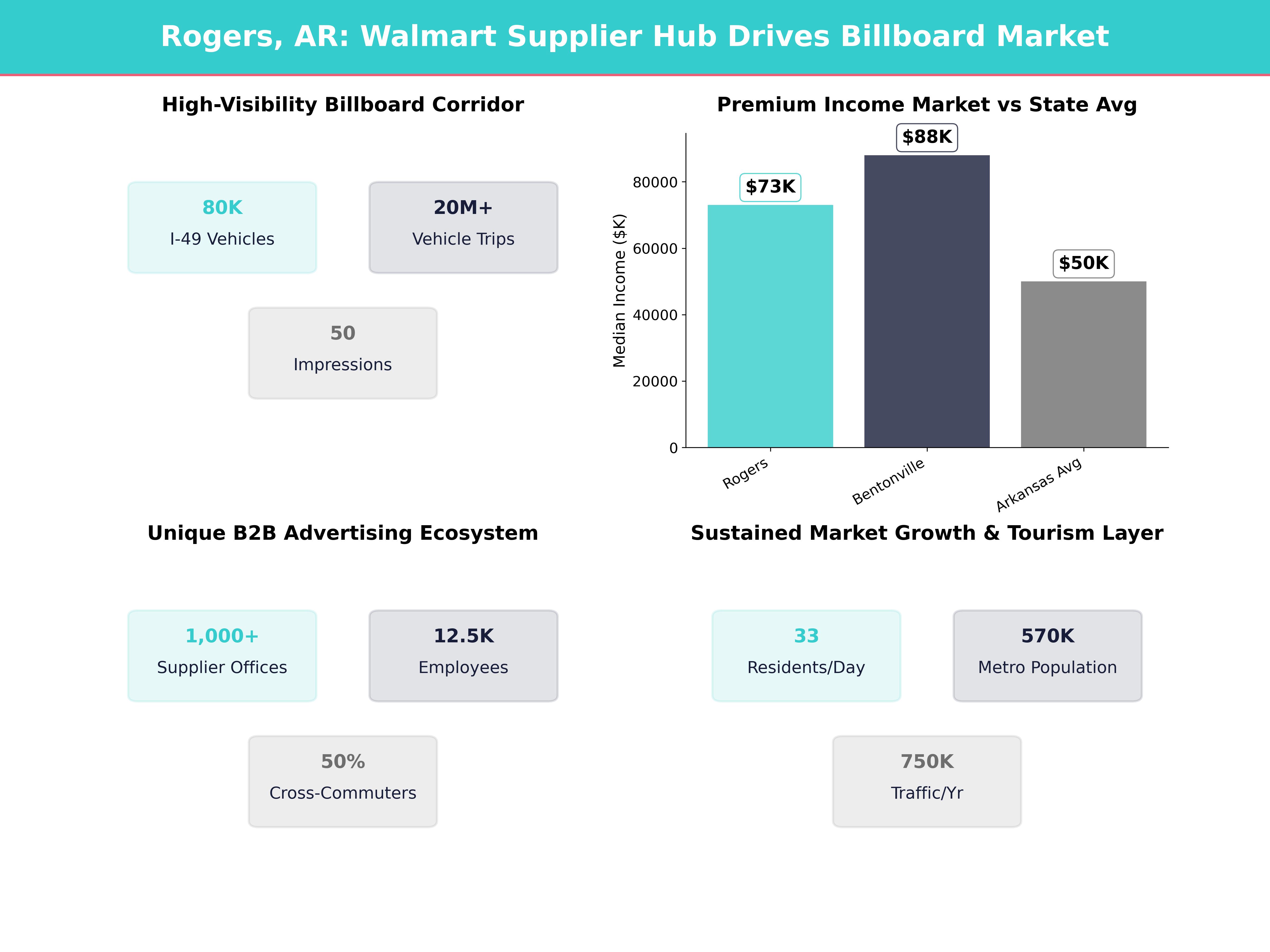 Infographic showing key insights and demographics for Arkansas, Rogers