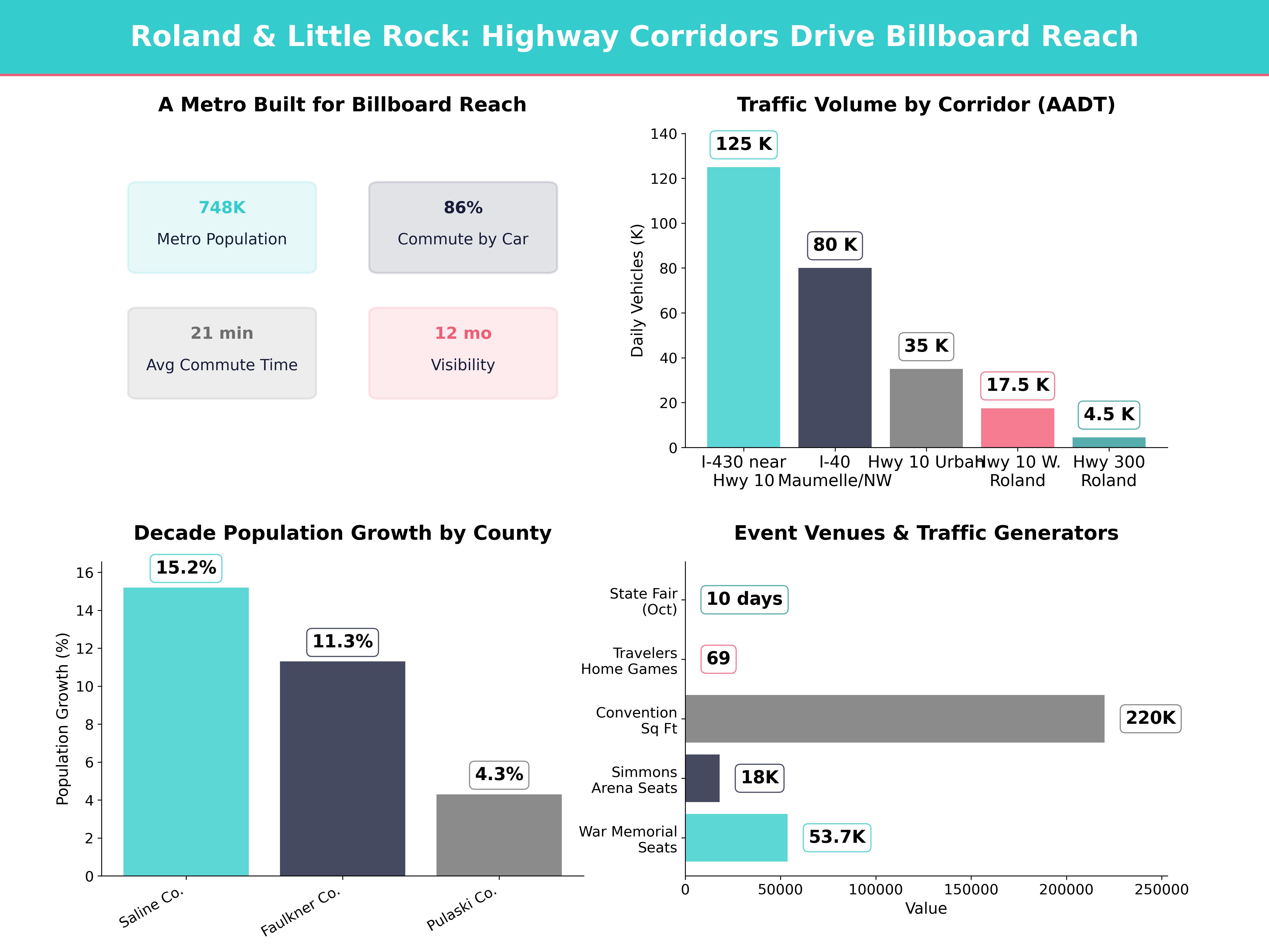 Infographic showing key insights and demographics for Arkansas, Roland Ar