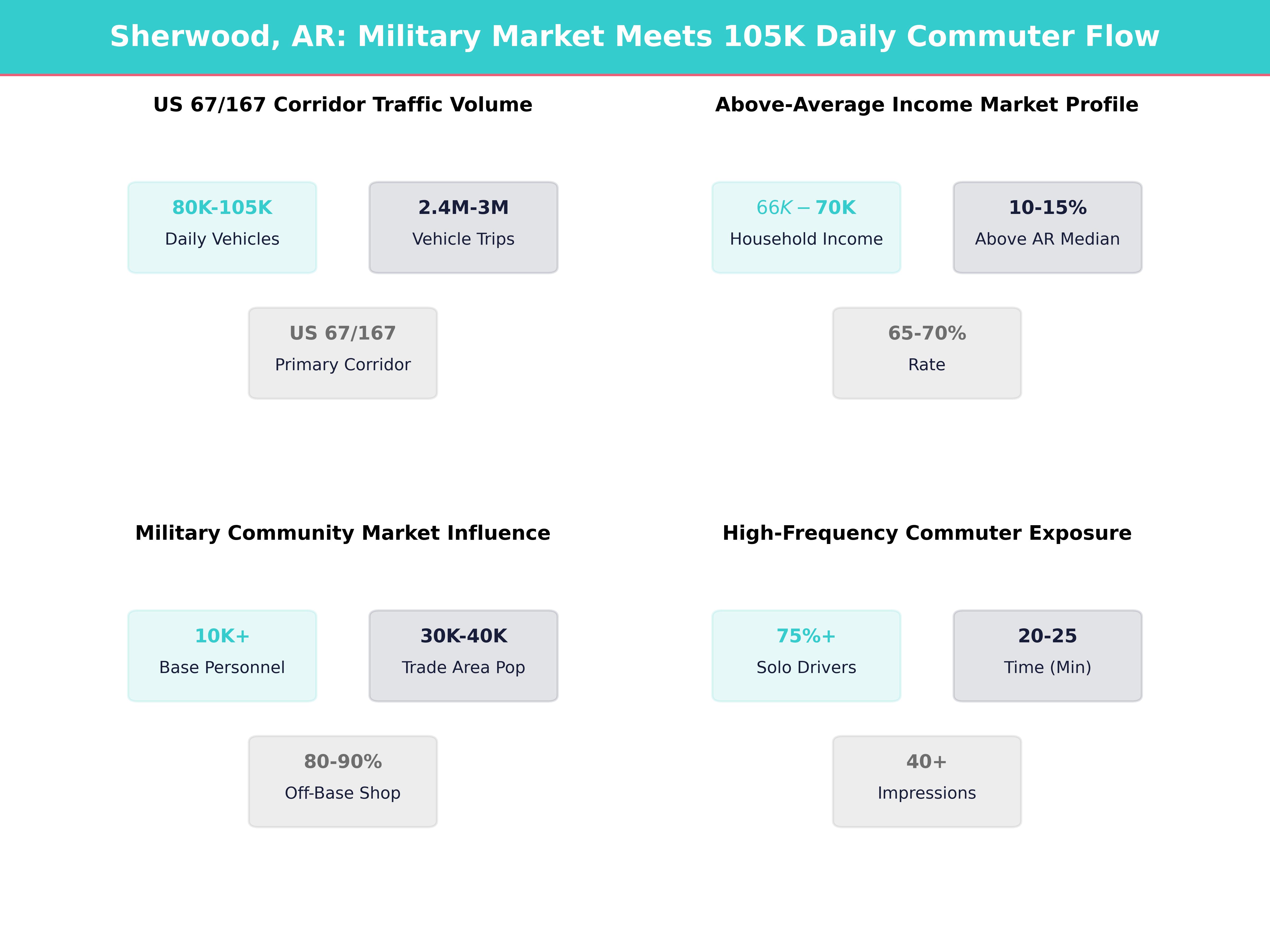 Infographic showing key insights and demographics for Arkansas, Sherwood