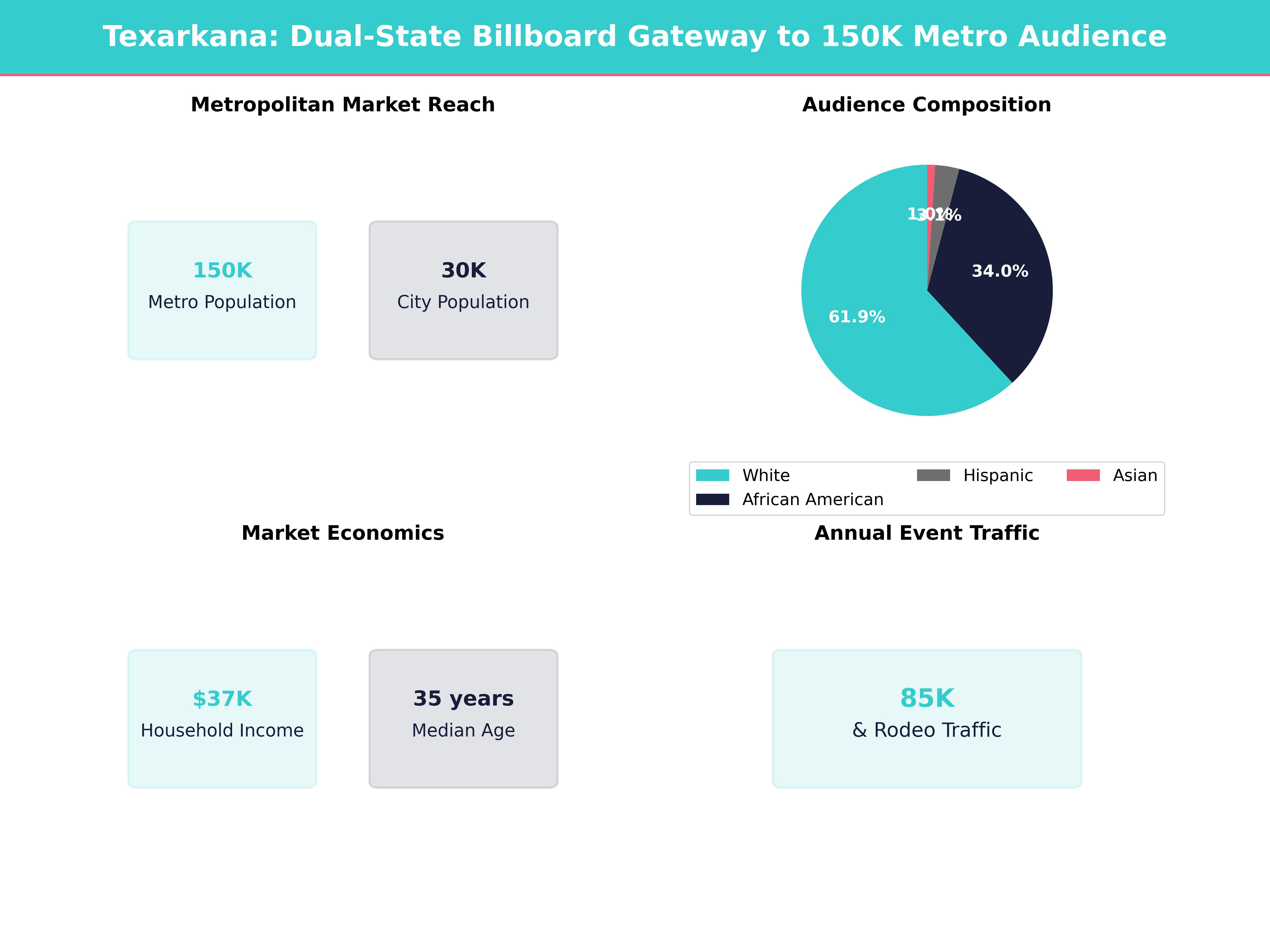 Infographic showing key insights and demographics for Arkansas, Texarkana
