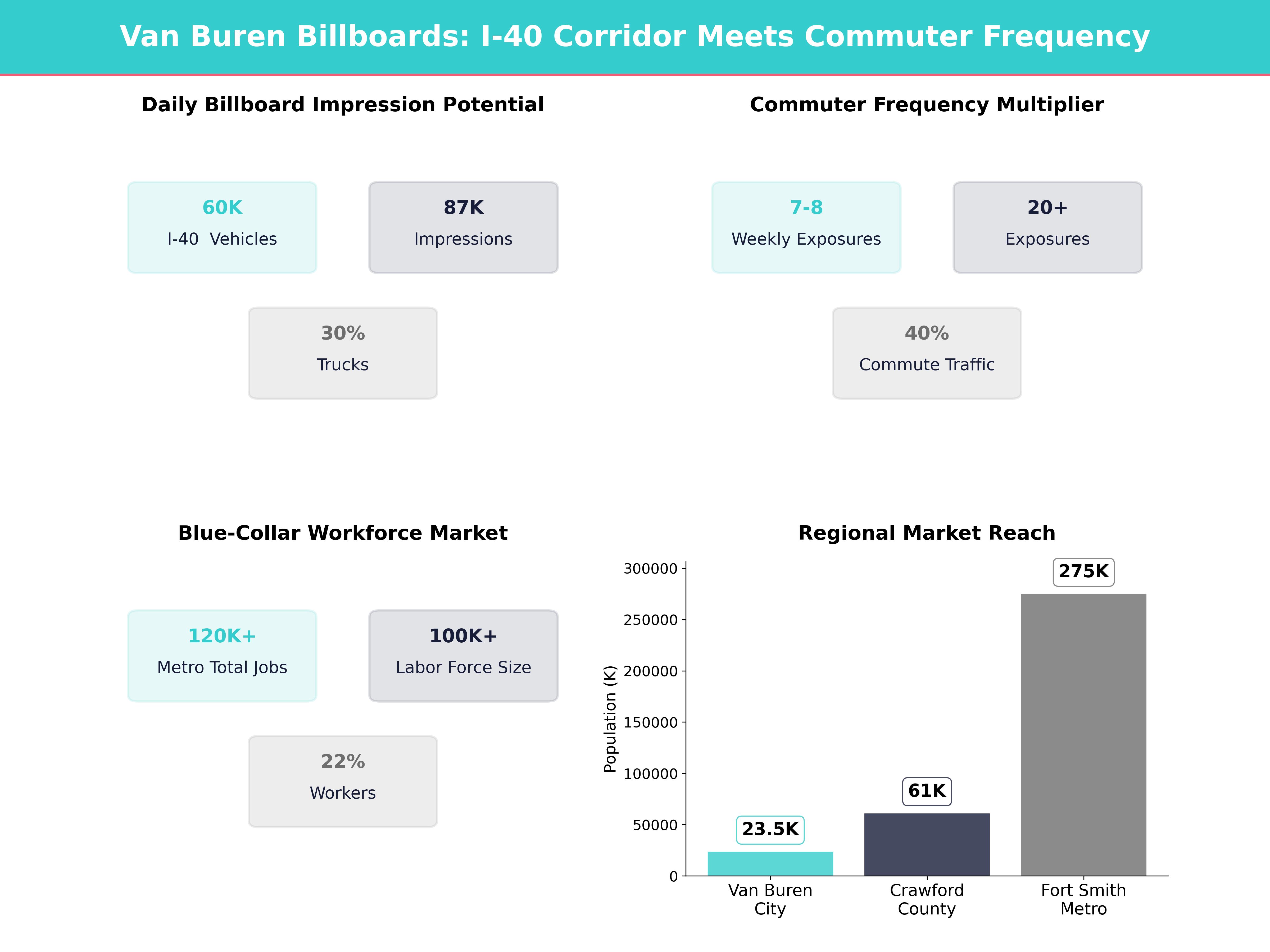 Infographic showing key insights and demographics for Arkansas, Van Buren