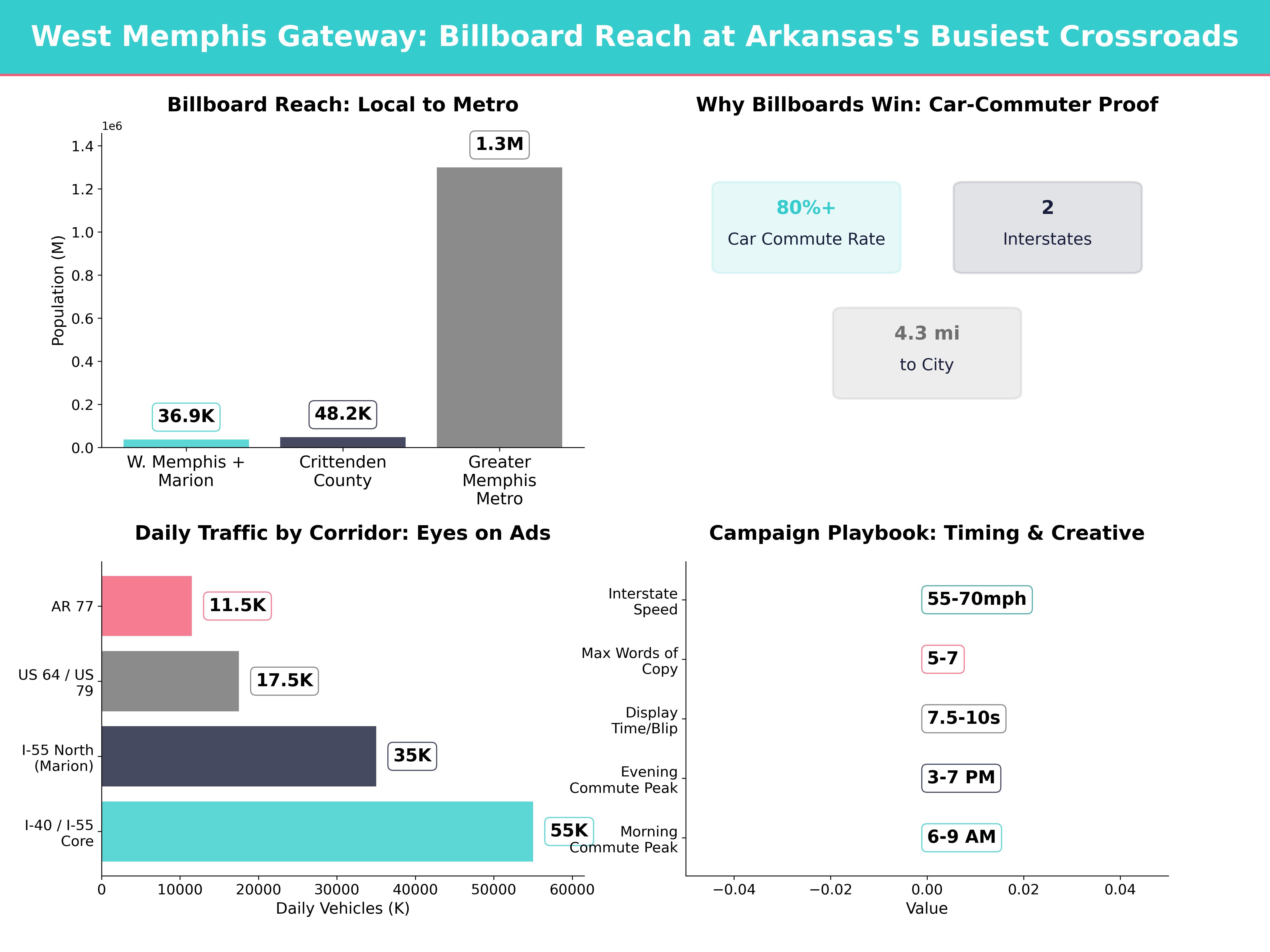 Infographic showing key insights and demographics for Arkansas, West Memphis Ar