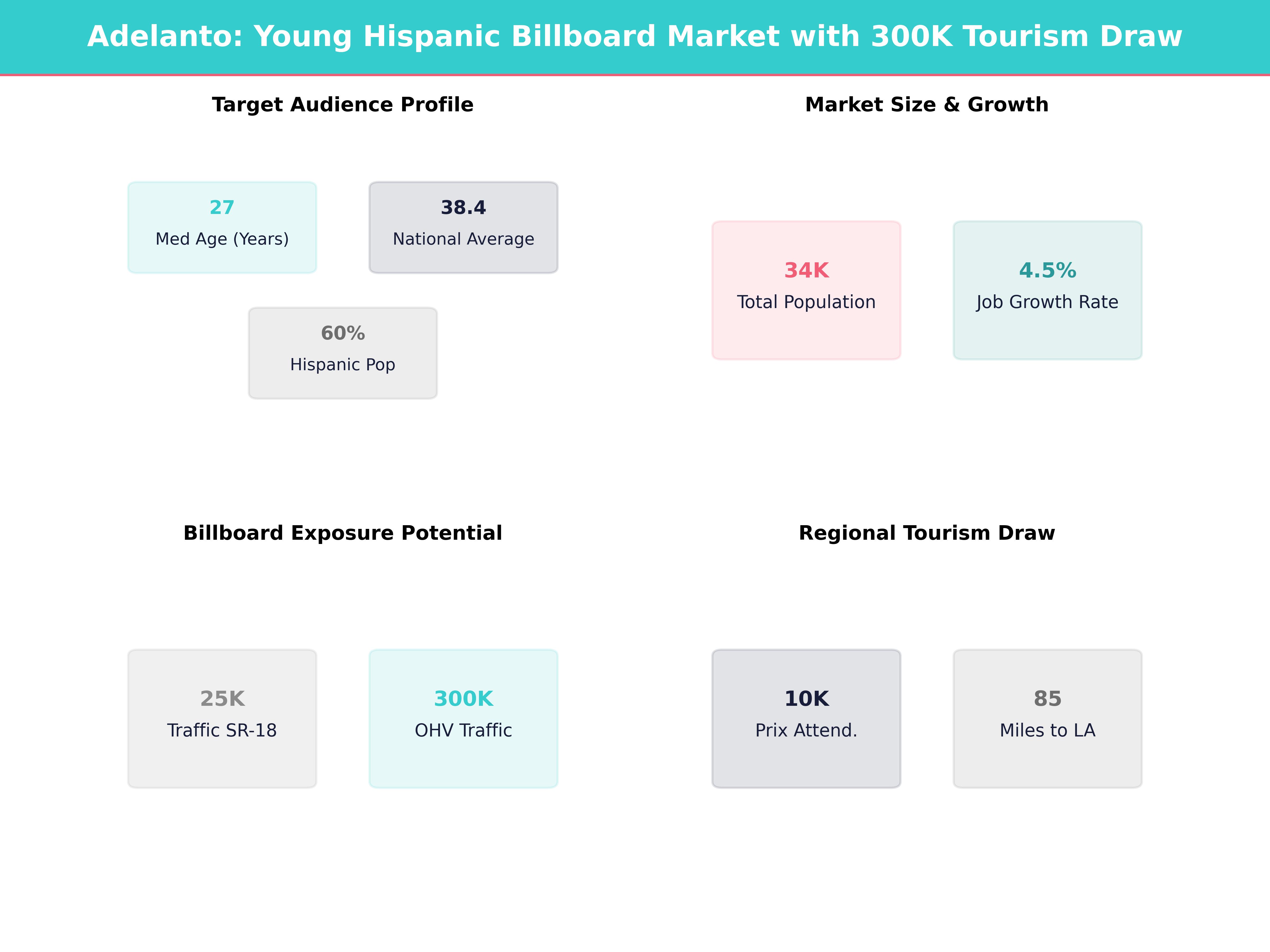 Infographic showing key insights and demographics for California, Adelanto