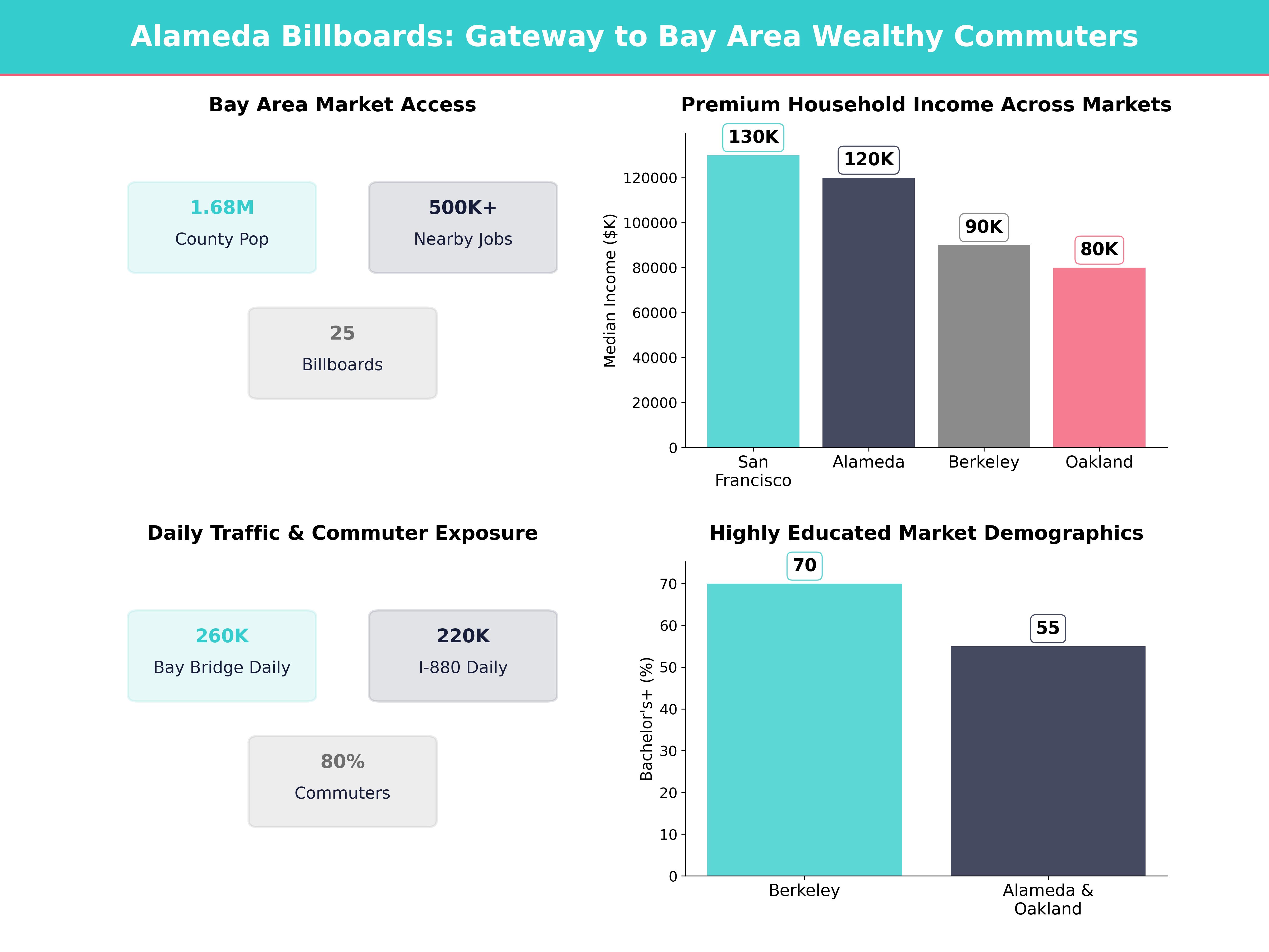 Infographic showing key insights and demographics for California, Alameda