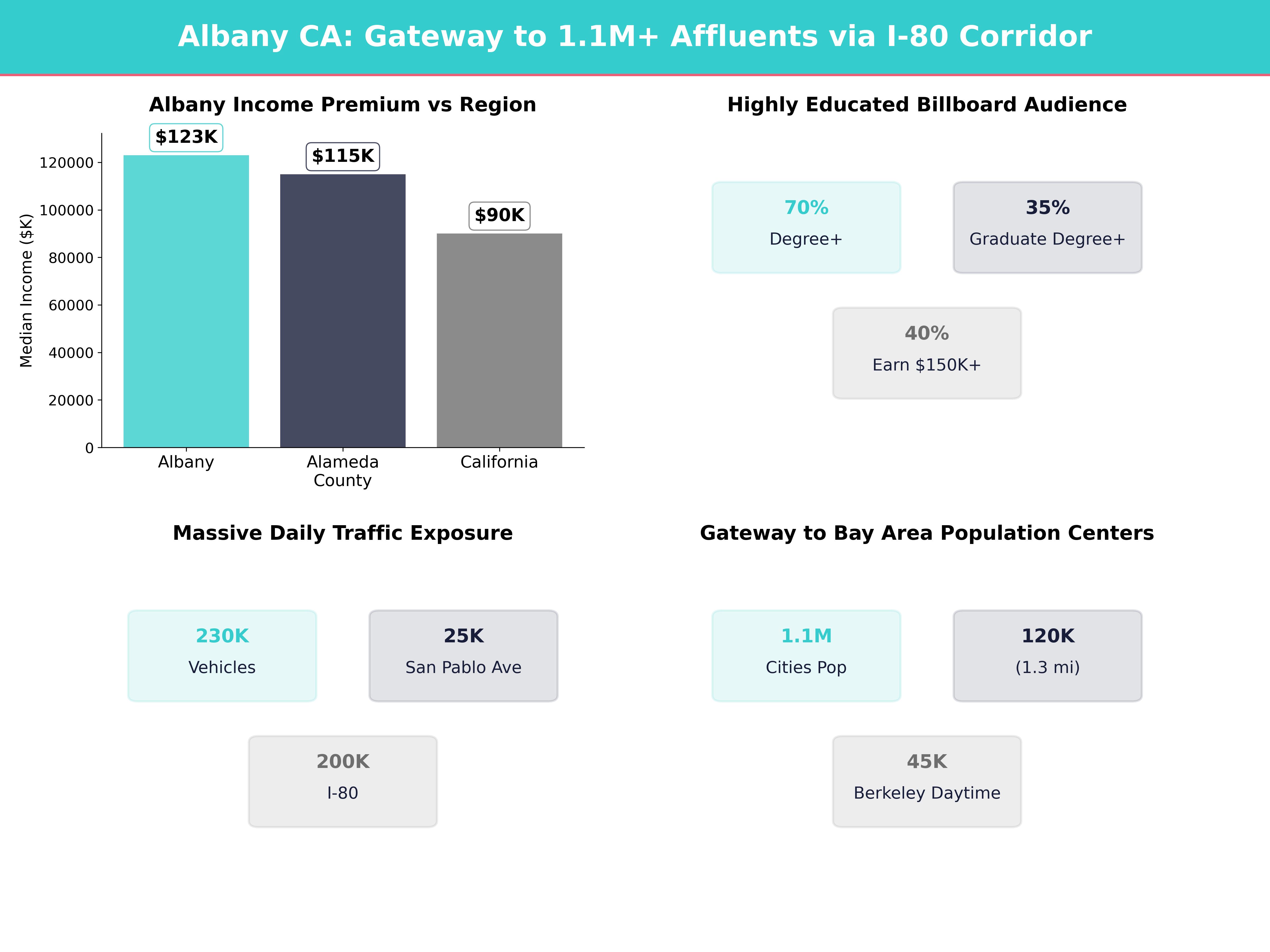 Infographic showing key insights and demographics for California, Albany