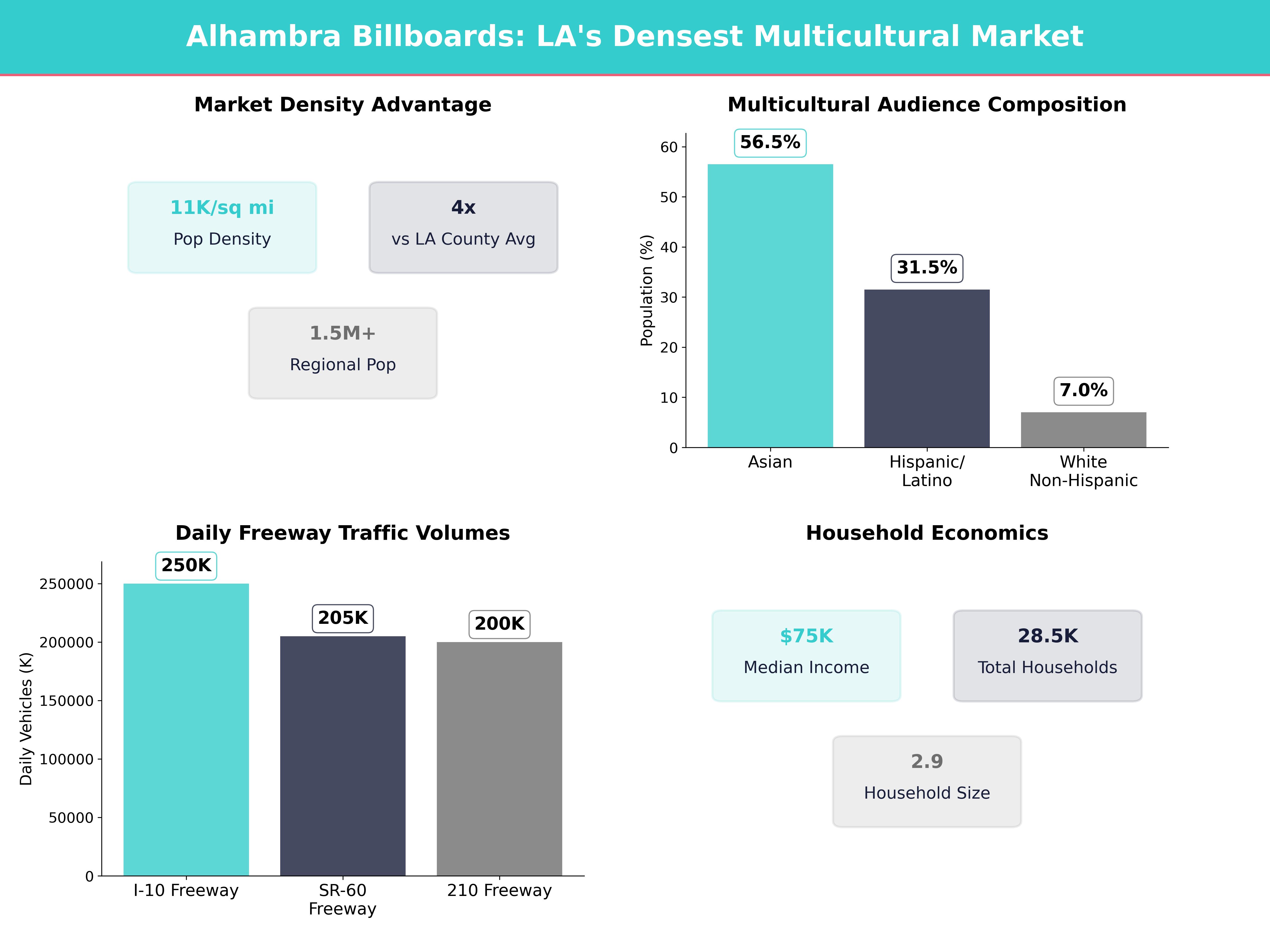 Infographic showing key insights and demographics for California, Alhambra