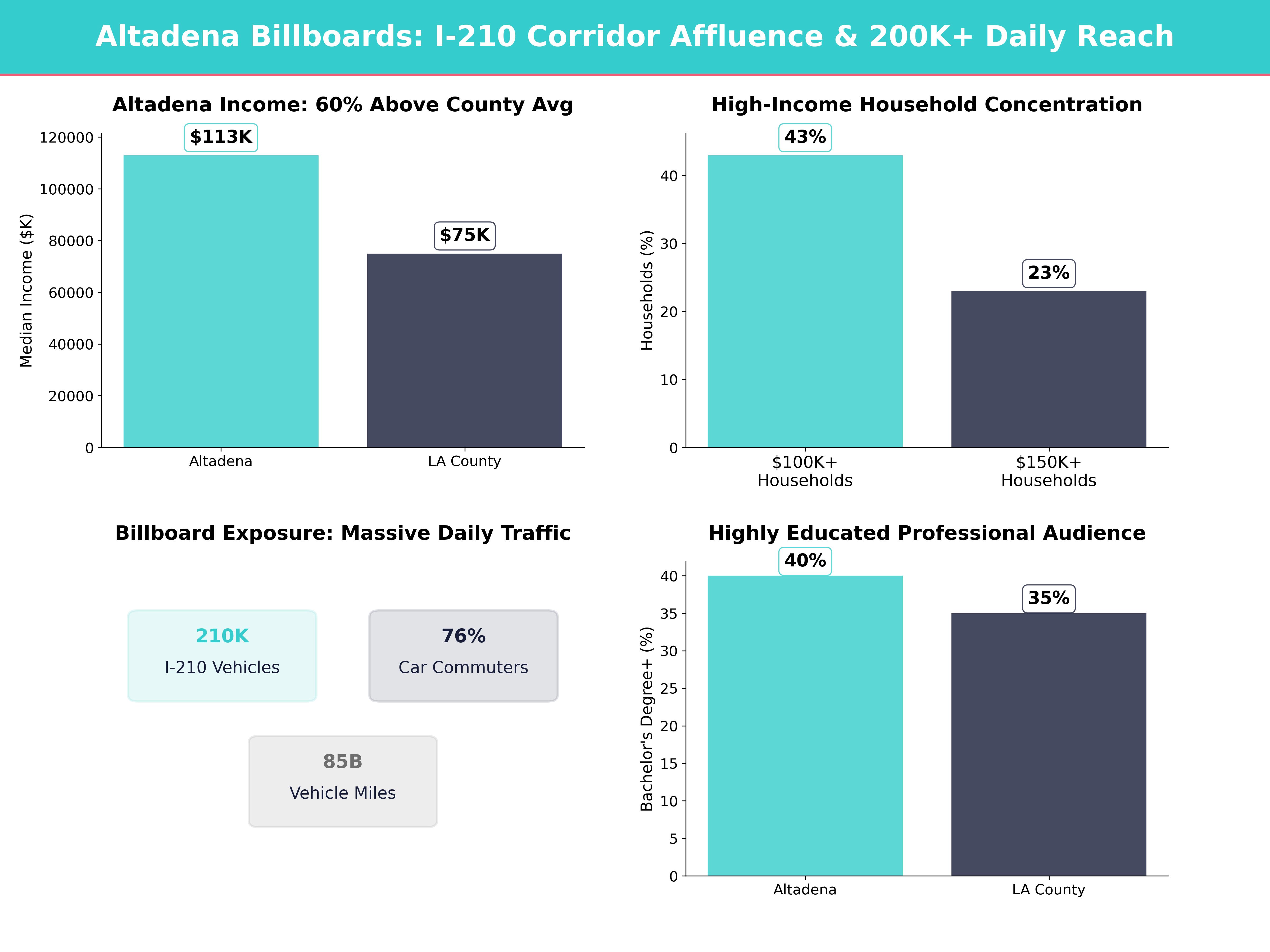 Infographic showing key insights and demographics for California, Altadena