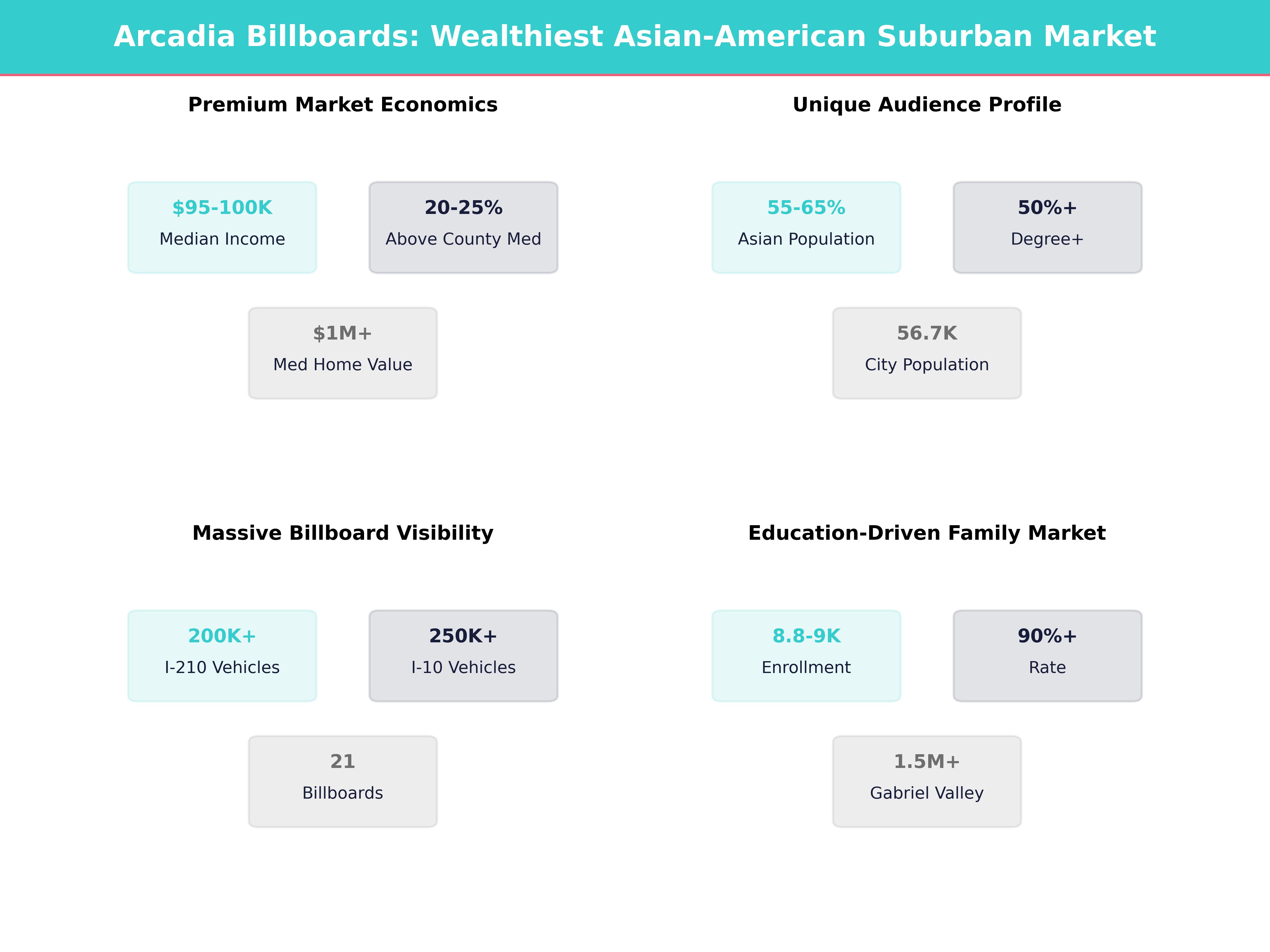 Infographic showing key insights and demographics for California, Arcadia