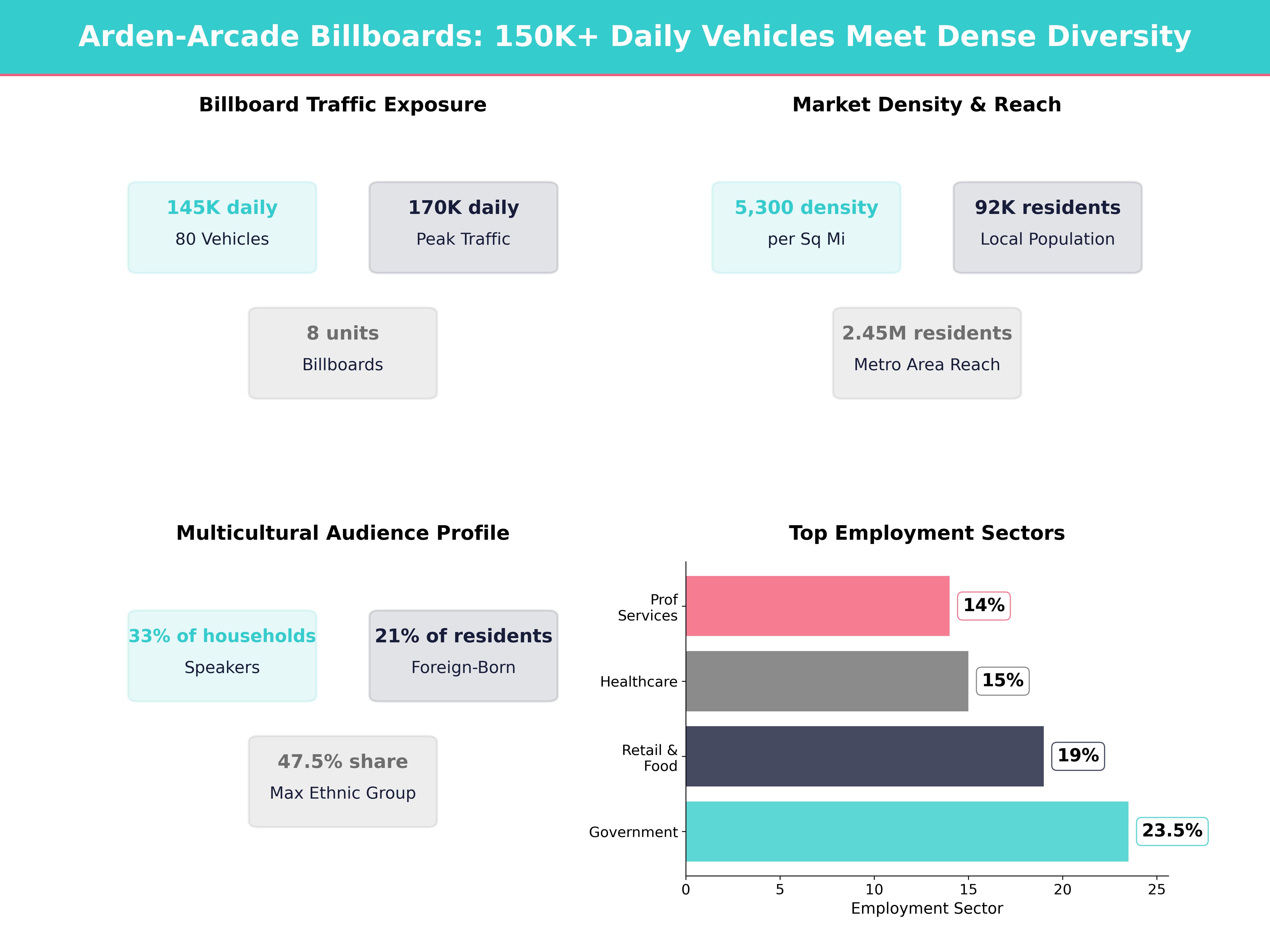 Infographic showing key insights and demographics for California, Arden Arcade