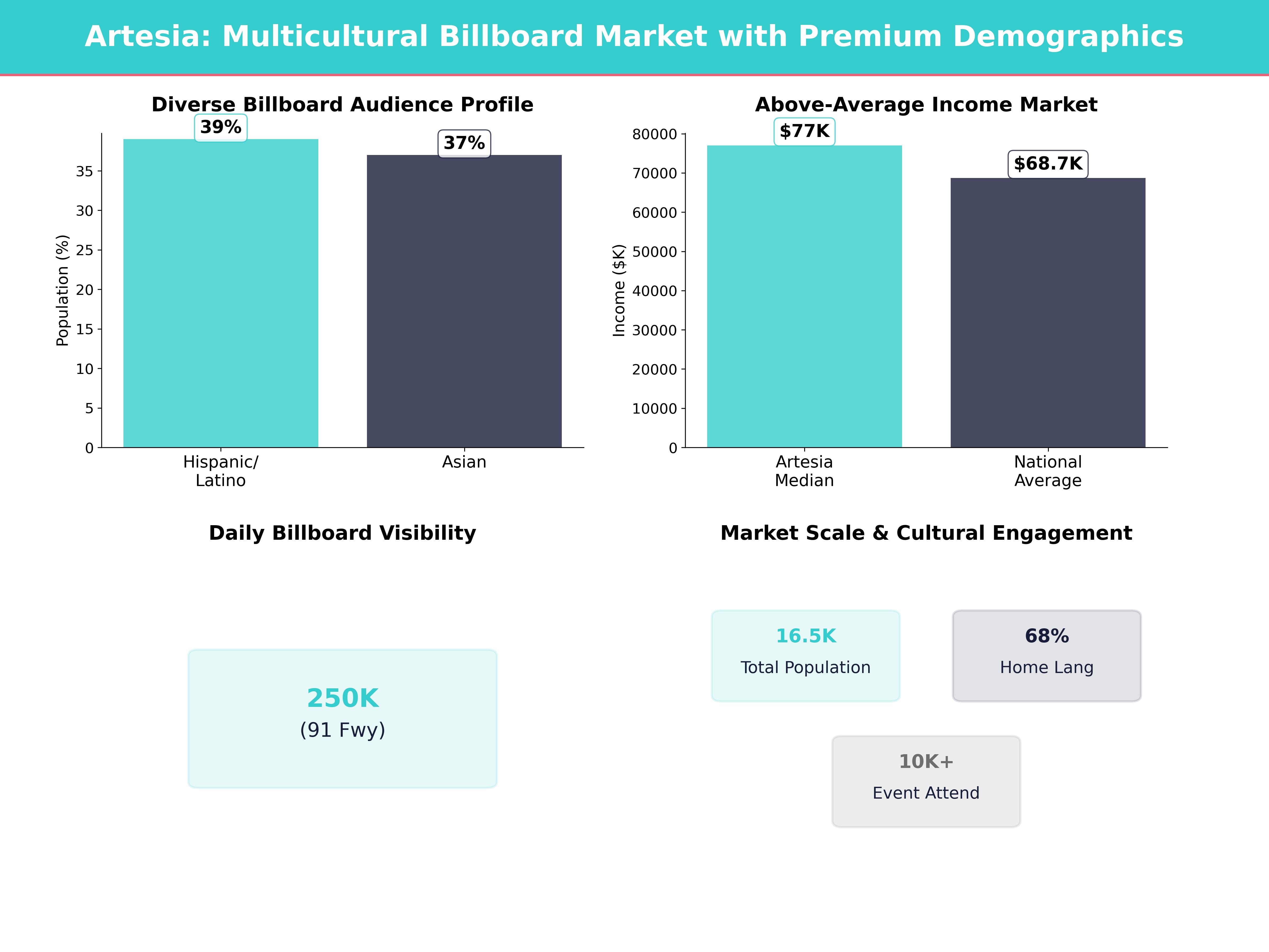 Infographic showing key insights and demographics for California, Artesia