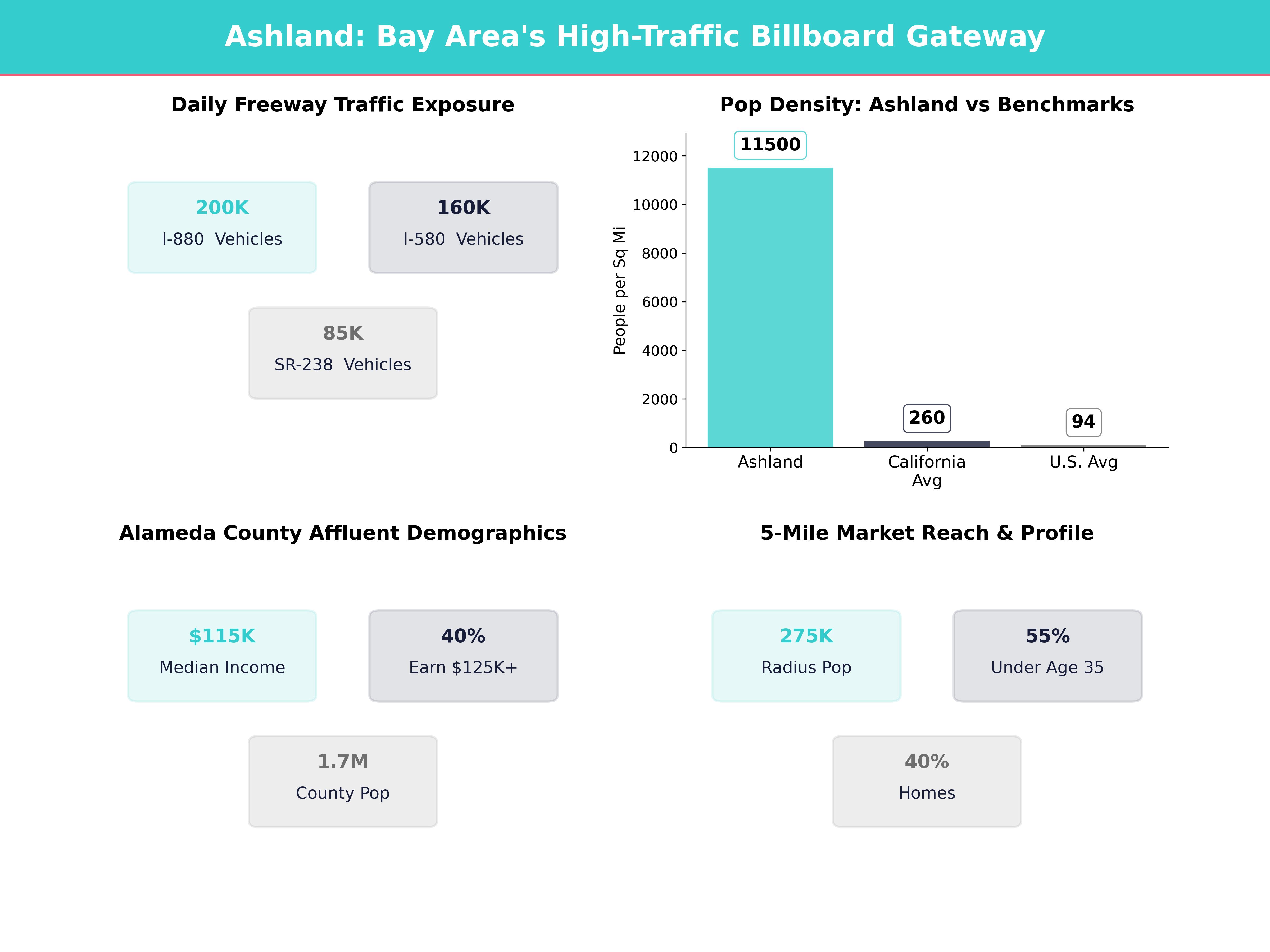 Infographic showing key insights and demographics for California, Ashland