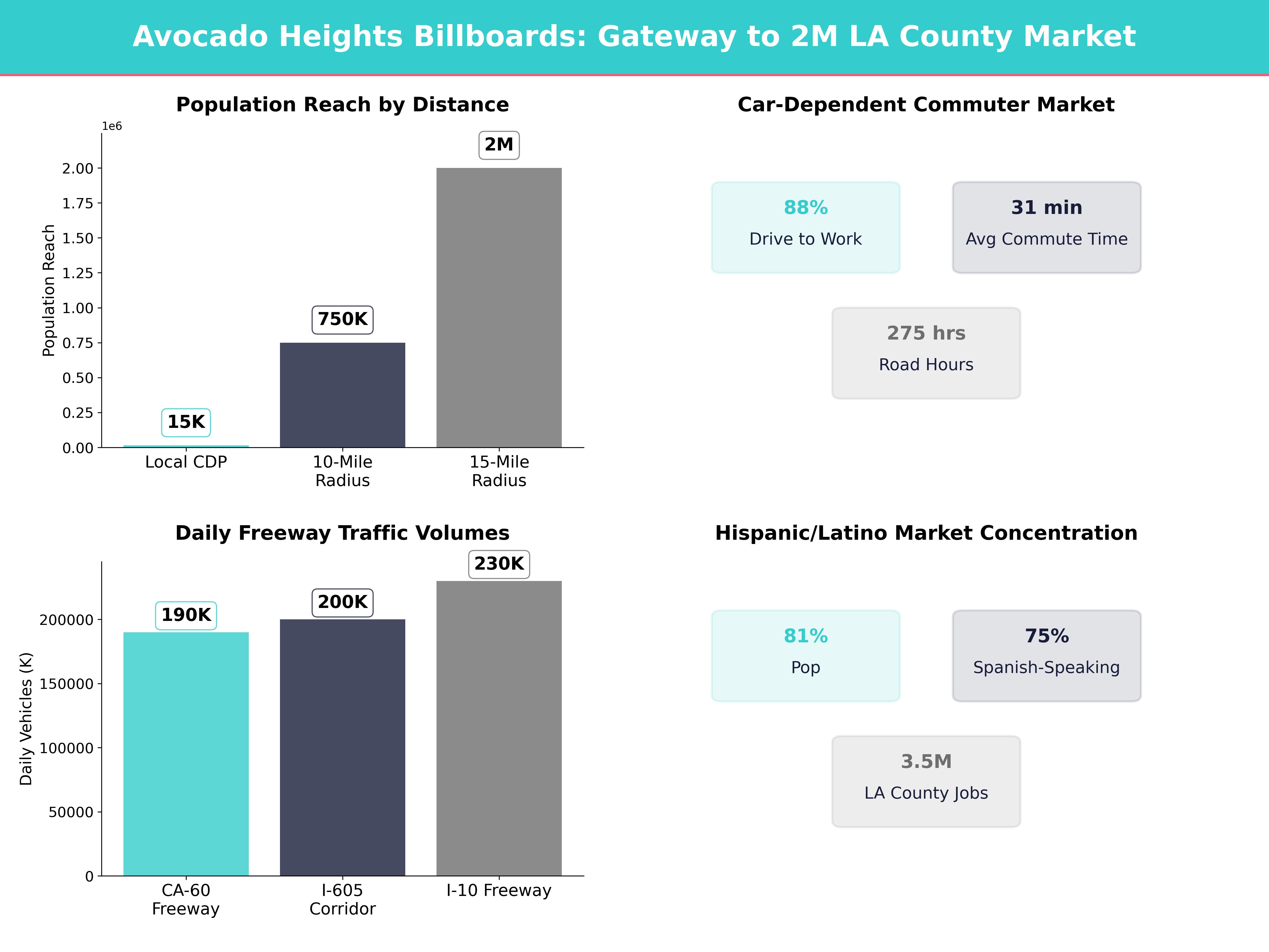 Infographic showing key insights and demographics for California, Avocado Heights