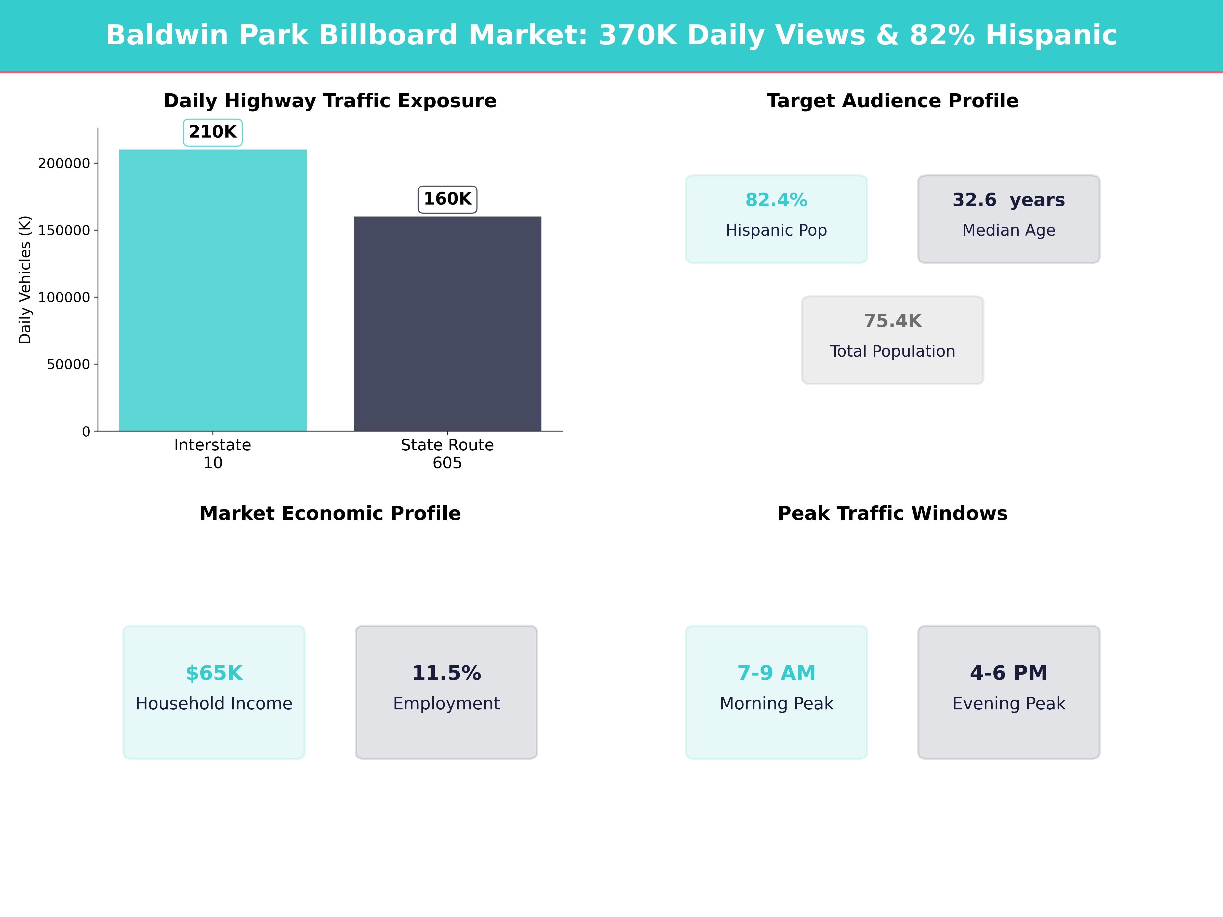 Infographic showing key insights and demographics for California, Baldwin Park