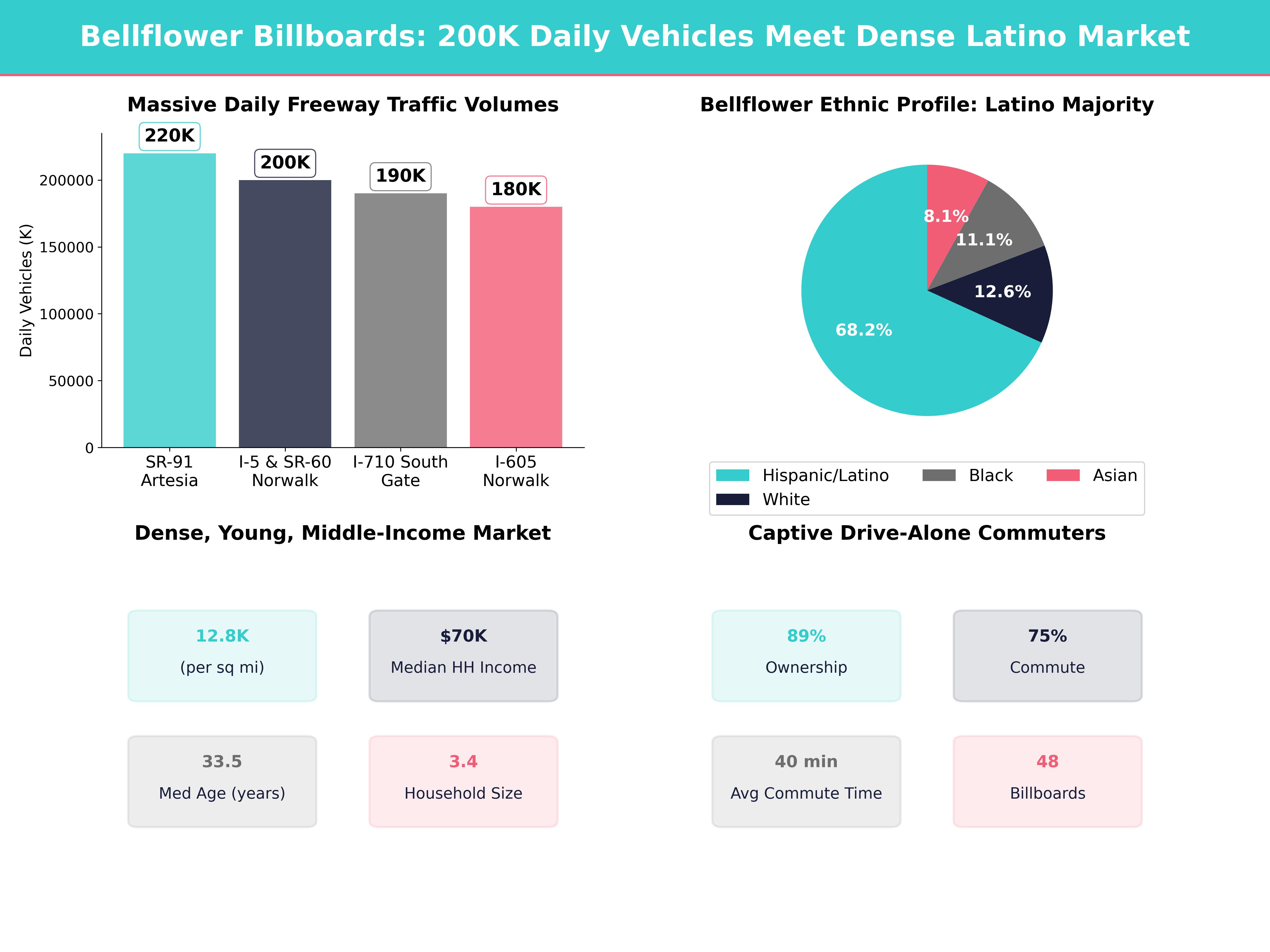 Infographic showing key insights and demographics for California, Bellflower