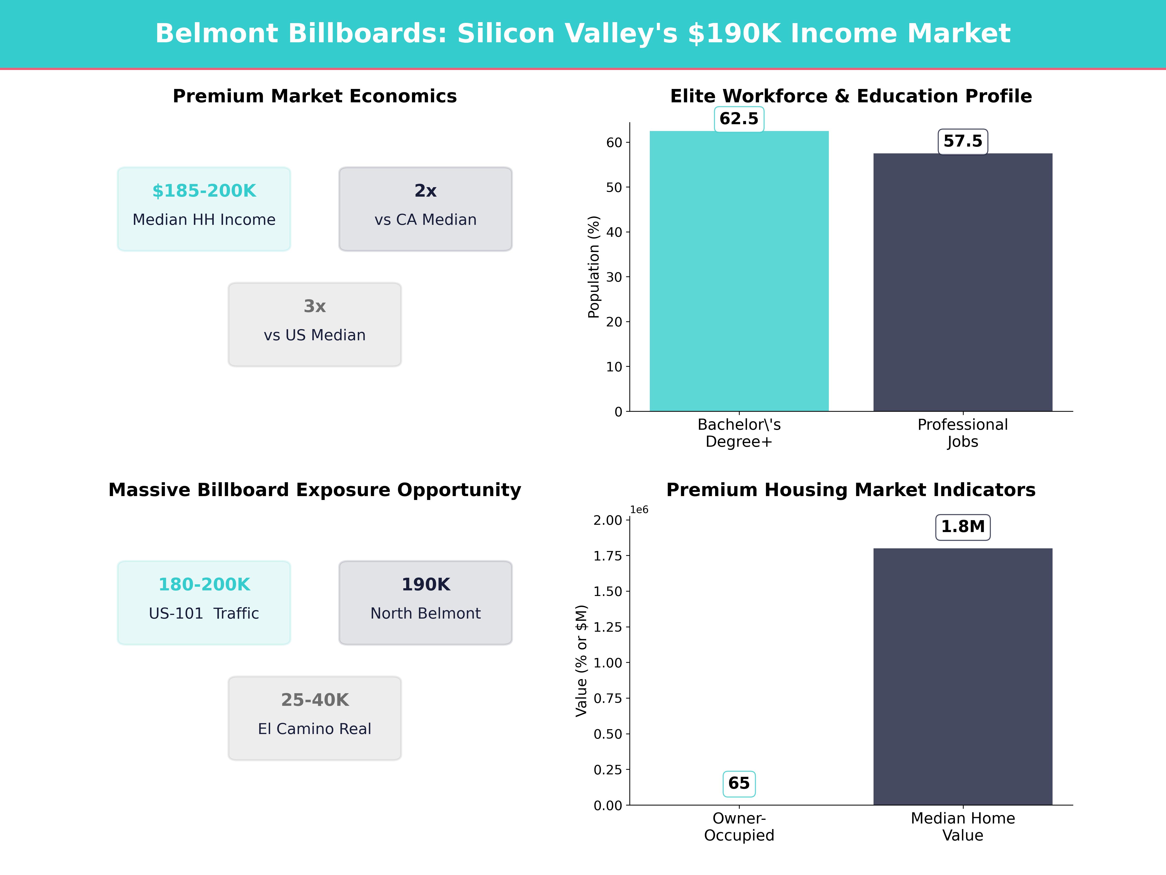 Infographic showing key insights and demographics for California, Belmont