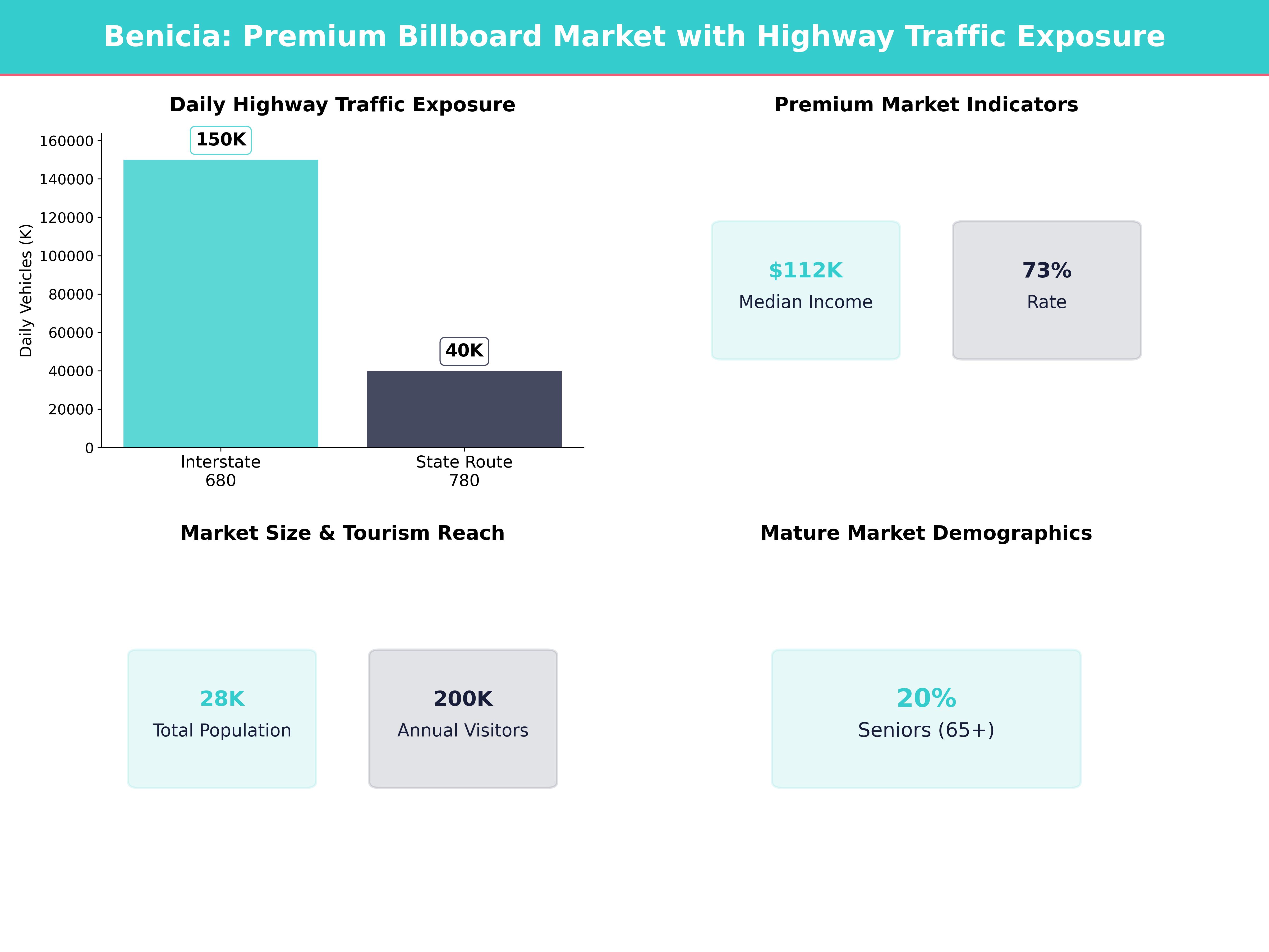 Infographic showing key insights and demographics for California, Benicia