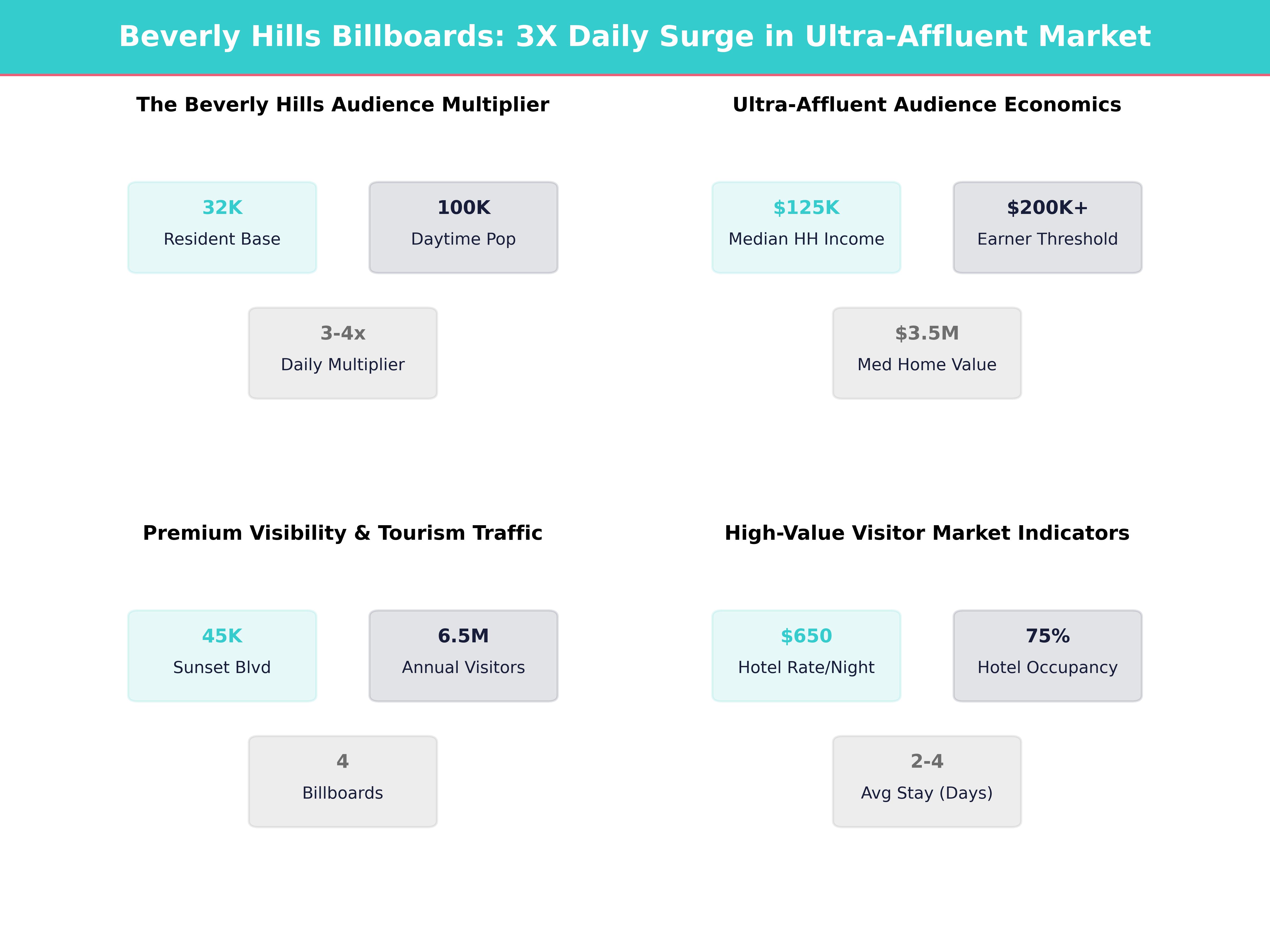 Infographic showing key insights and demographics for California, Beverly Hills