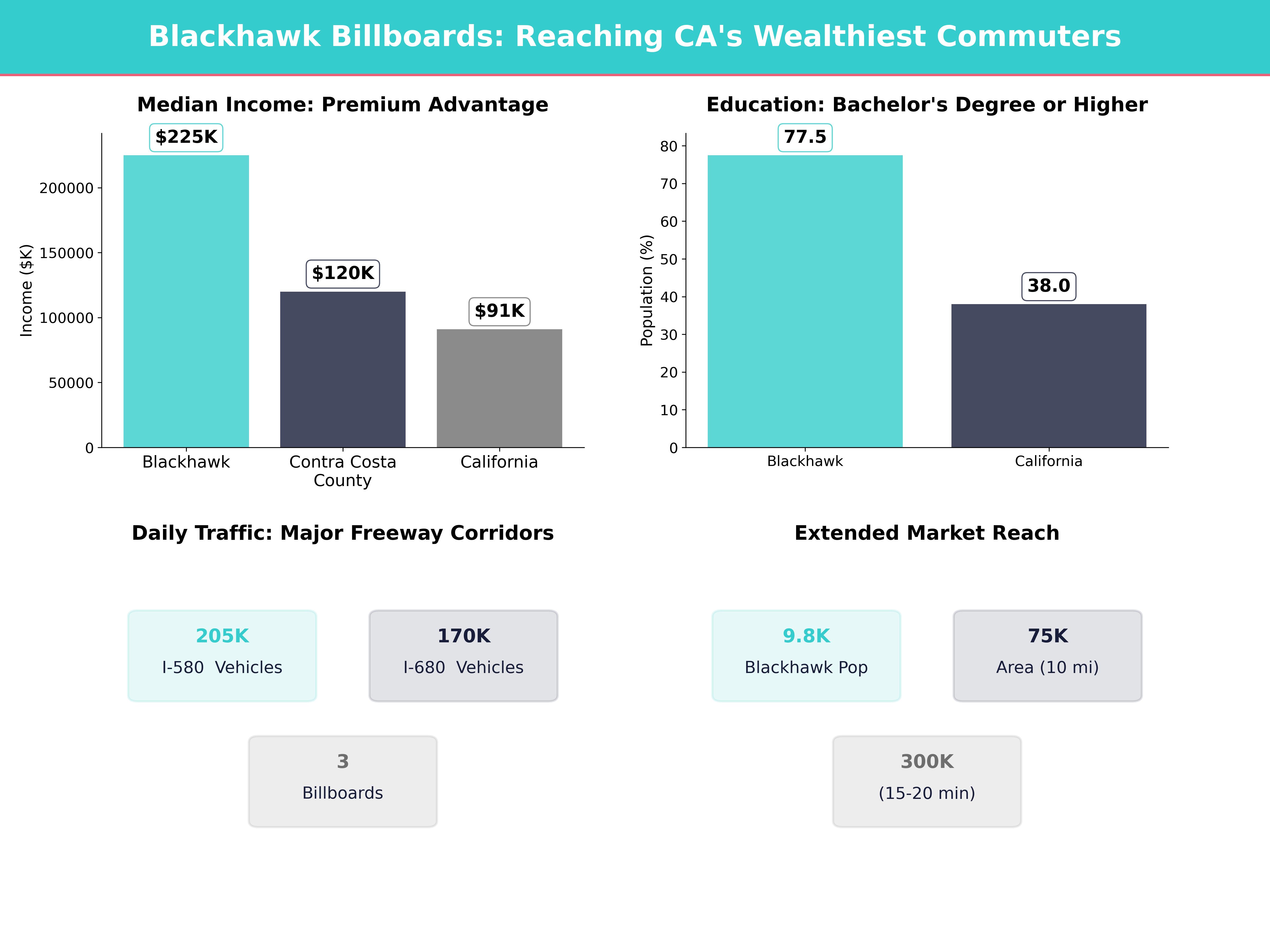 Infographic showing key insights and demographics for California, Blackhawk