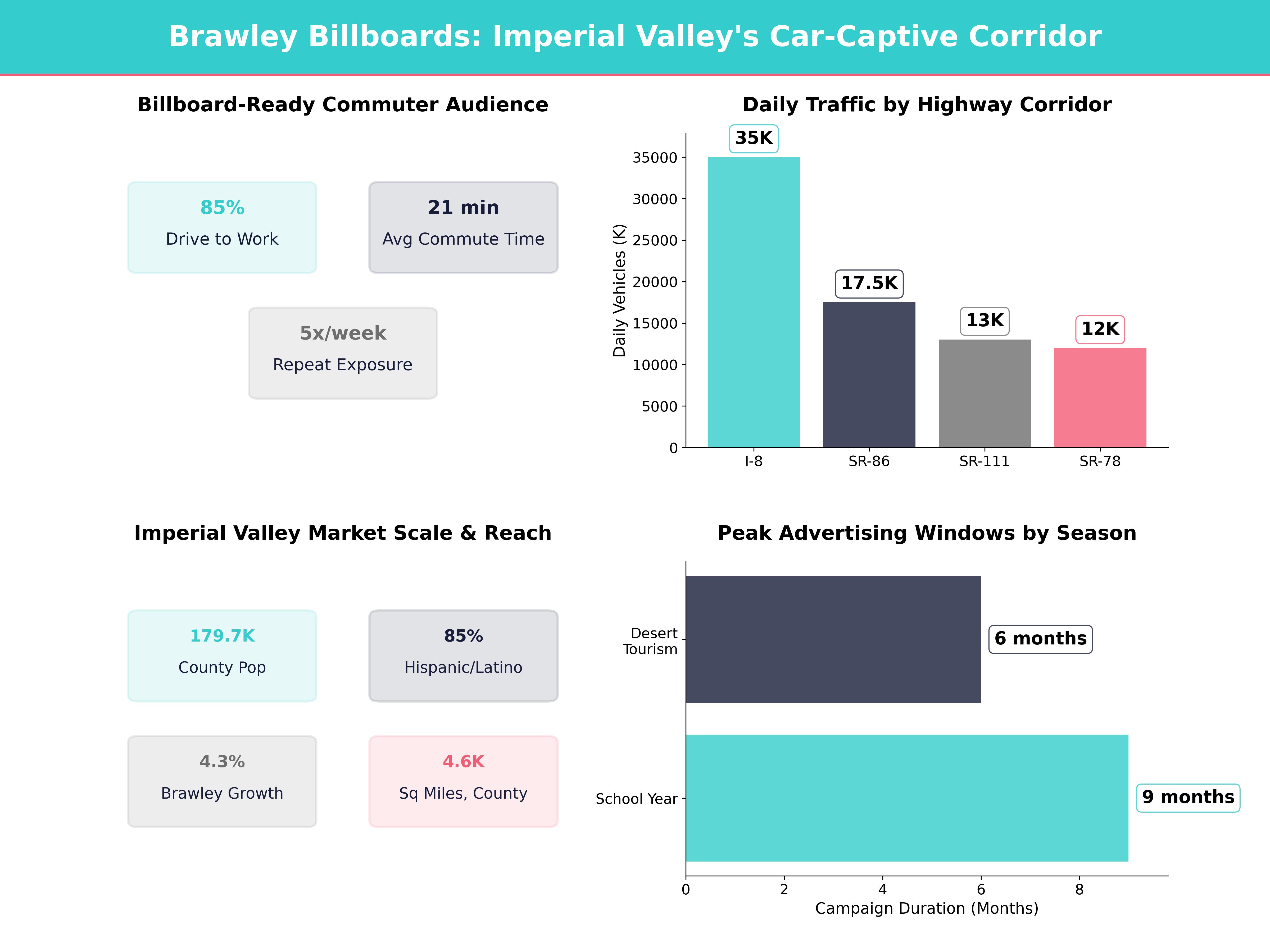 Infographic showing key insights and demographics for California, Brawley Ca