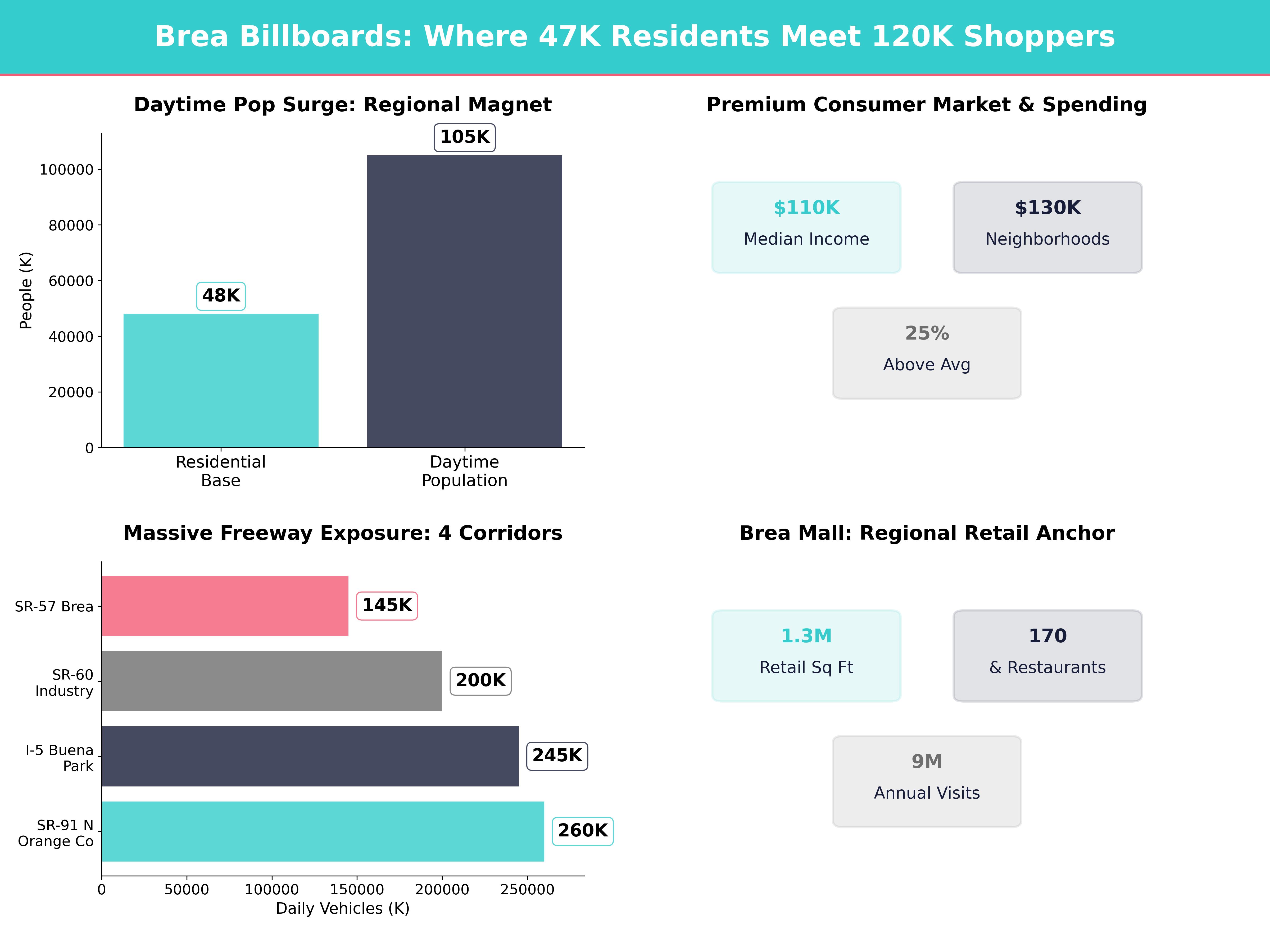 Infographic showing key insights and demographics for California, Brea