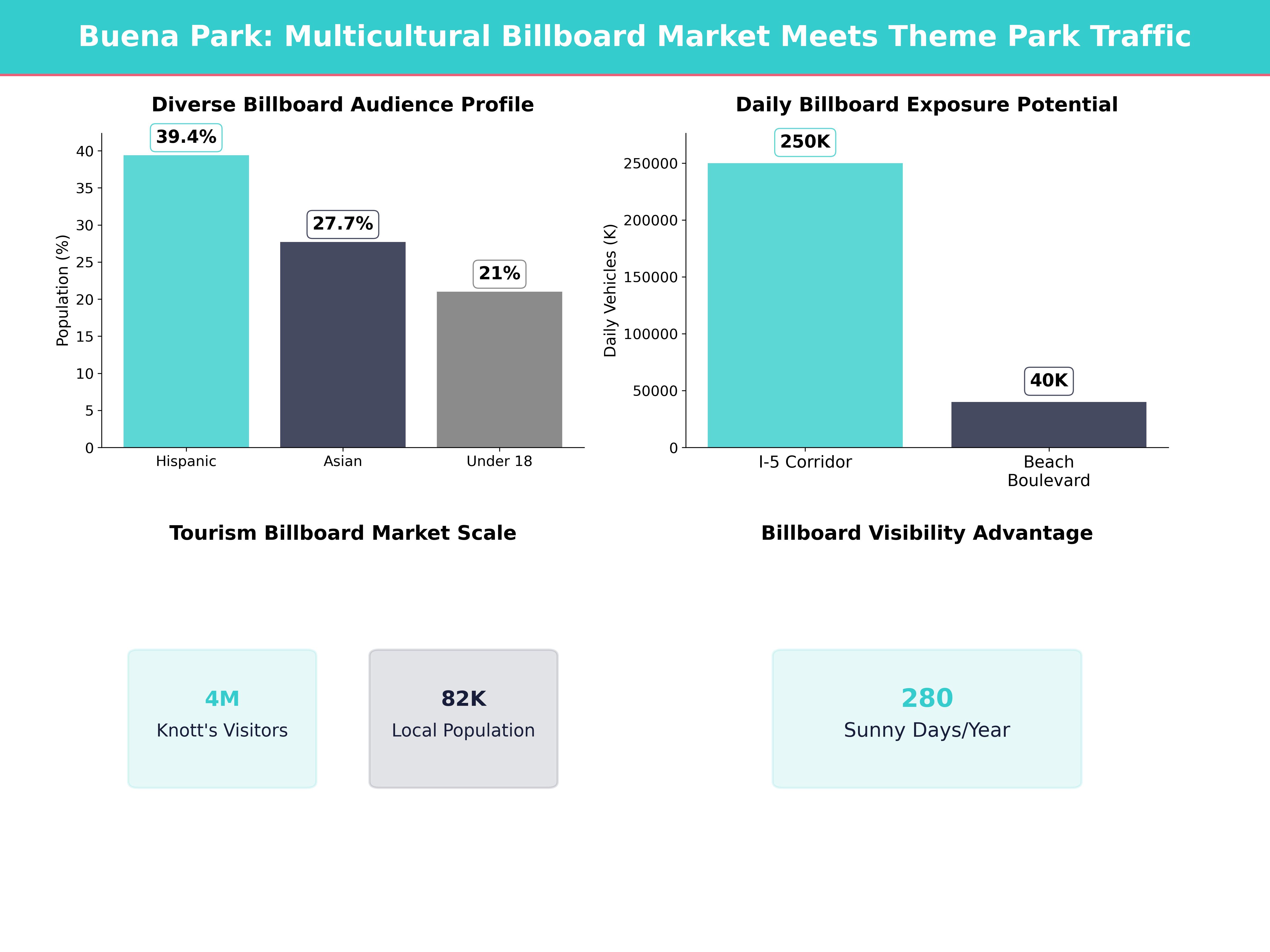 Infographic showing key insights and demographics for California, Buena Park