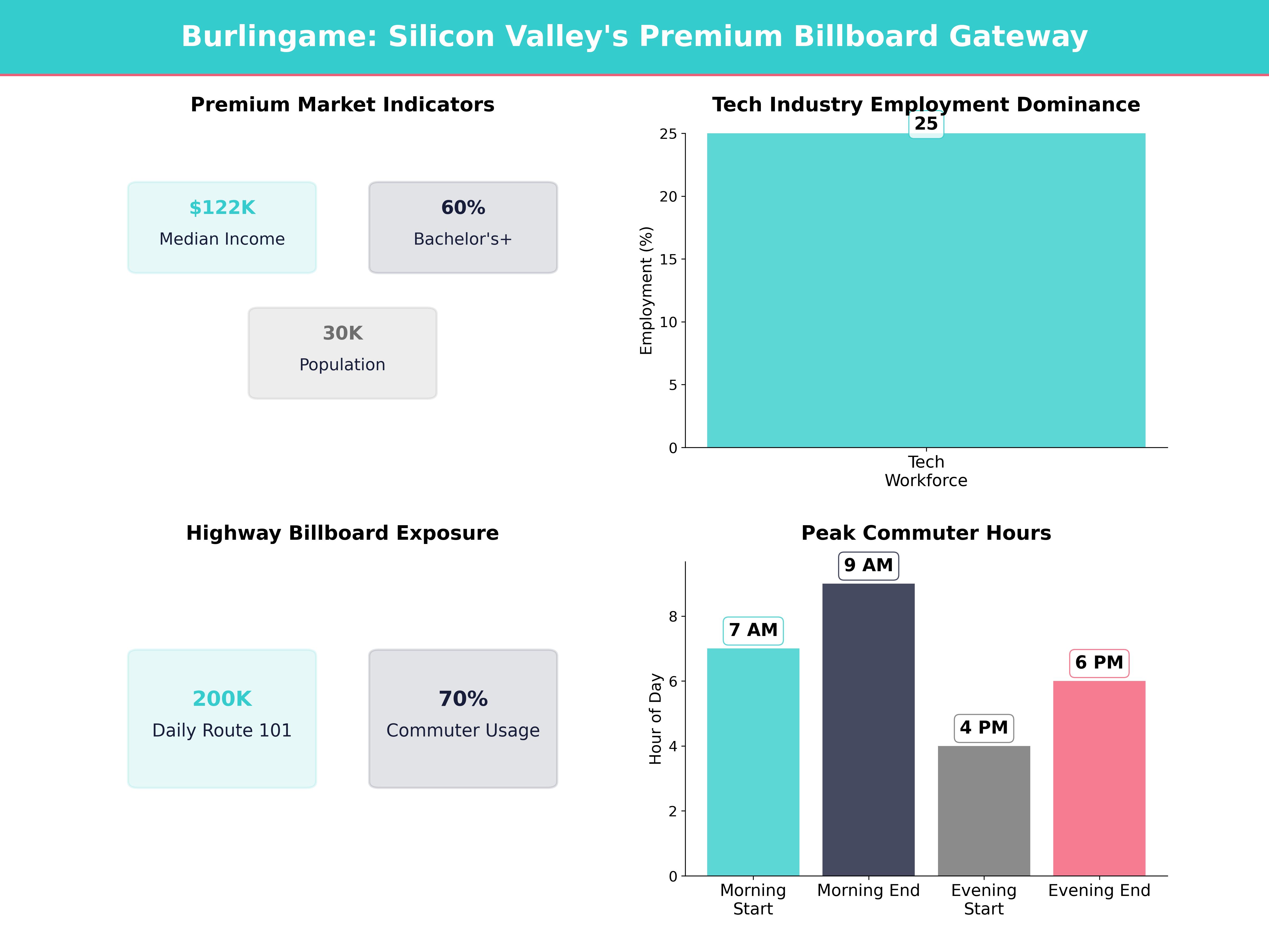 Infographic showing key insights and demographics for California, Burlingame