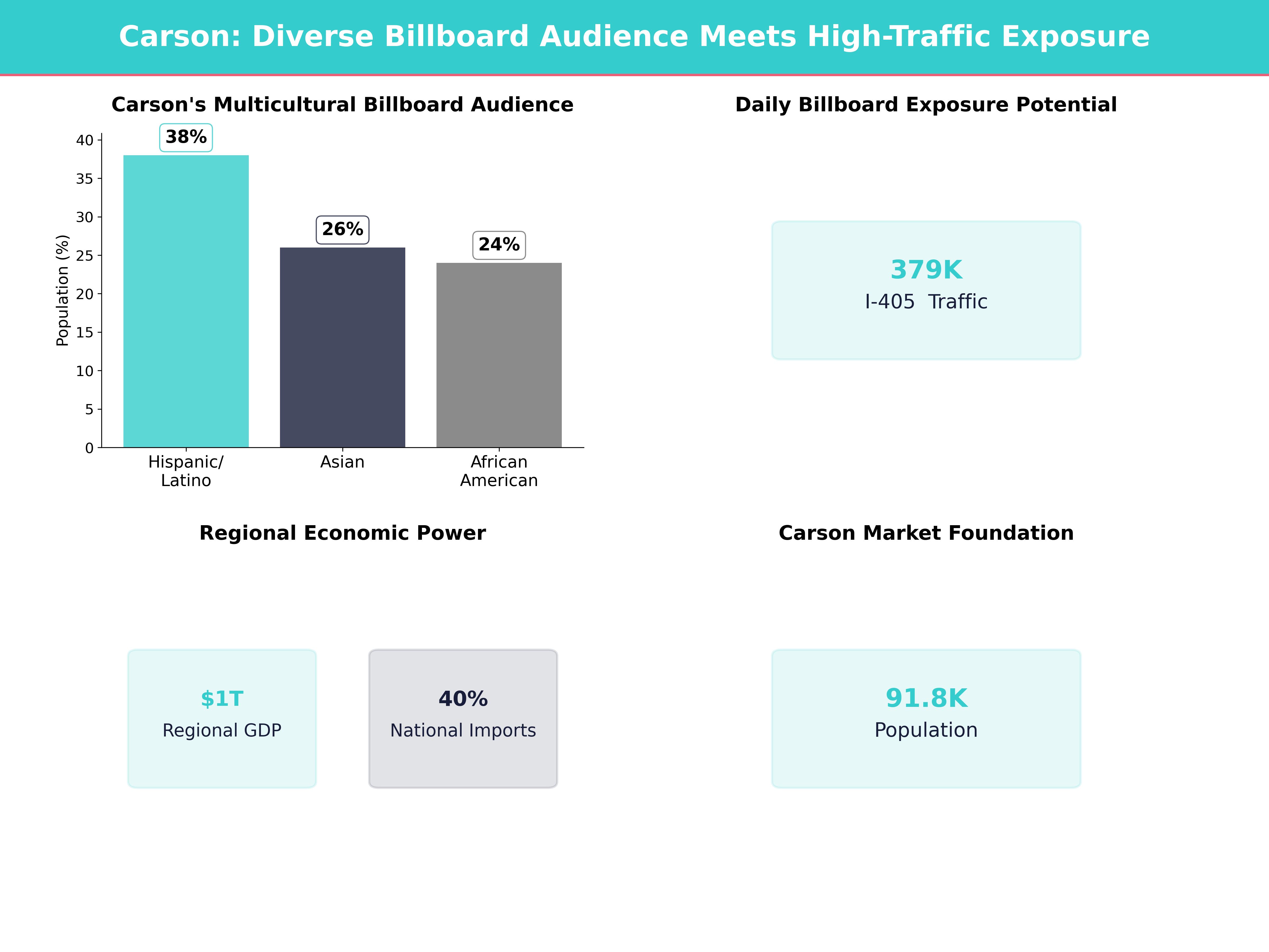 Infographic showing key insights and demographics for California, Carson