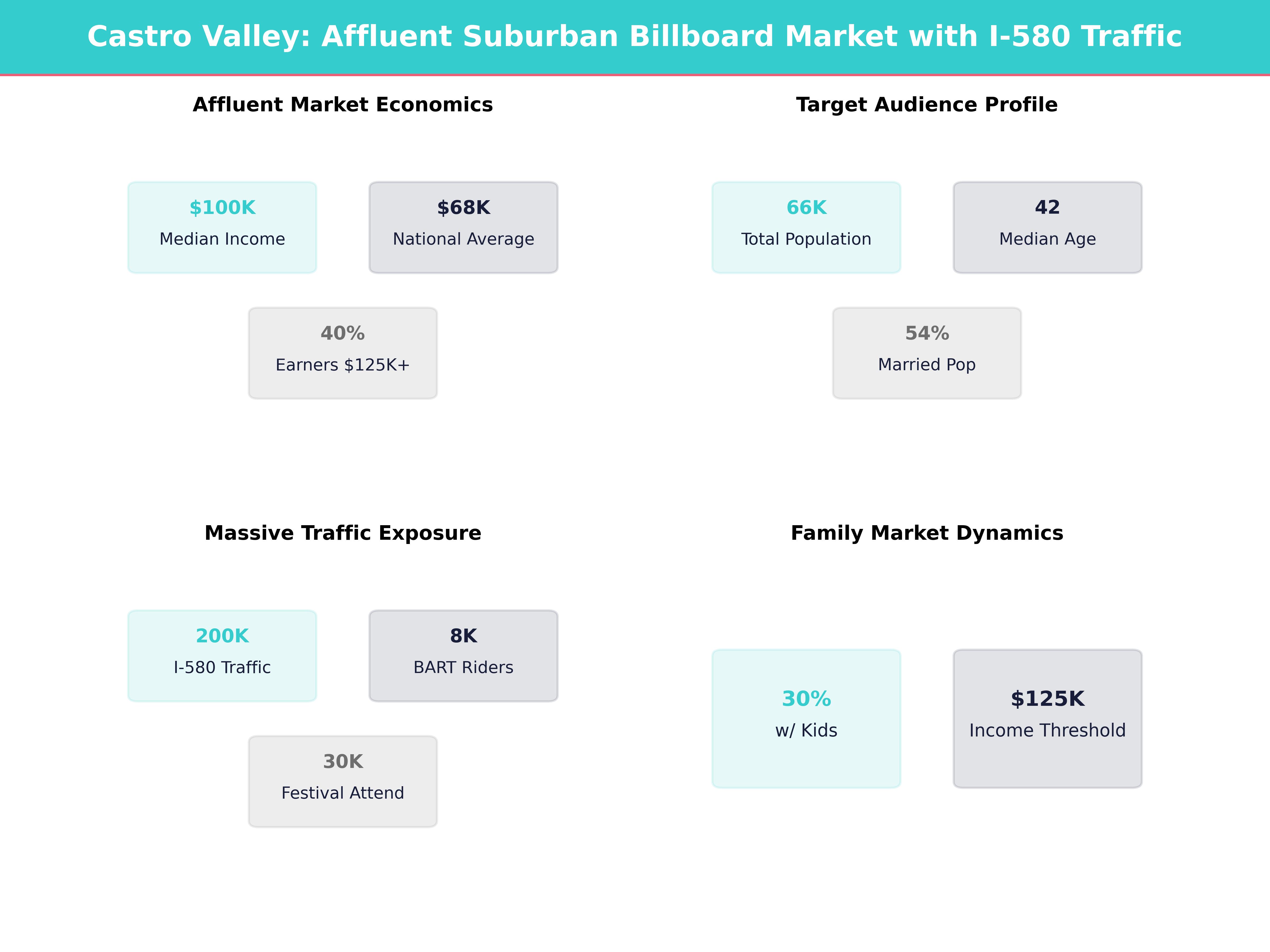 Infographic showing key insights and demographics for California, Castro Valley