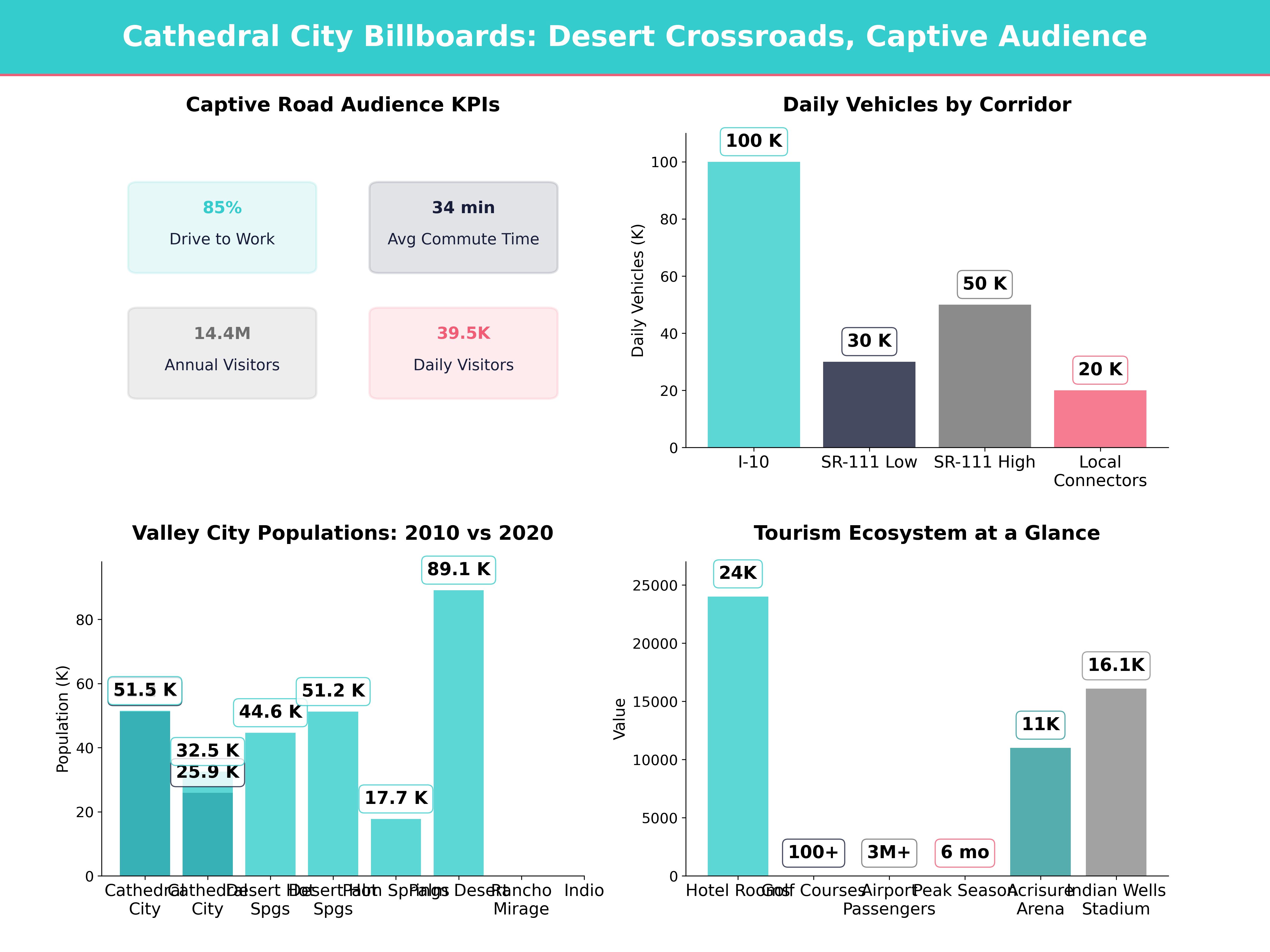 Infographic showing key insights and demographics for California, Cathedral City Ca