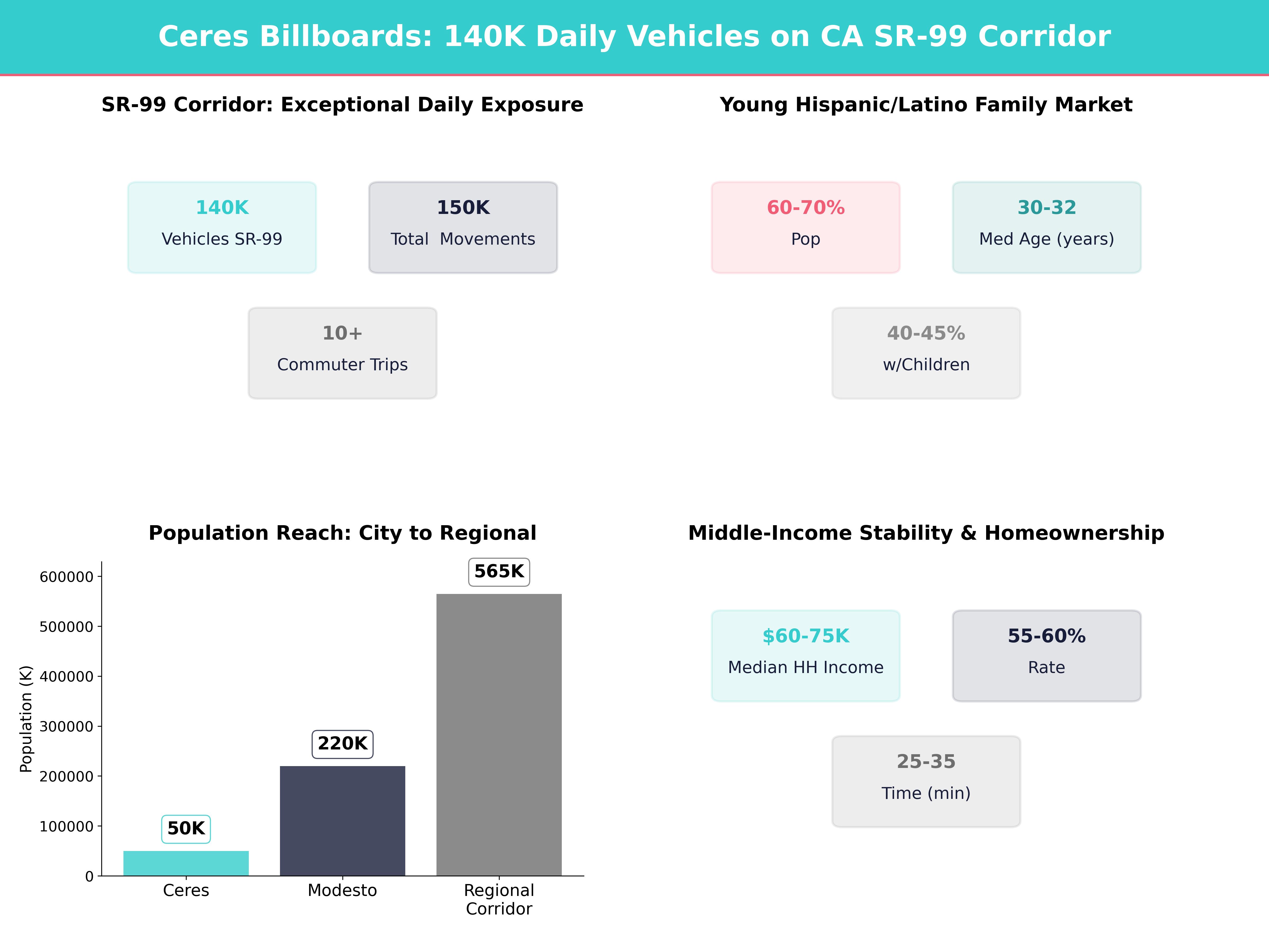 Infographic showing key insights and demographics for California, Ceres